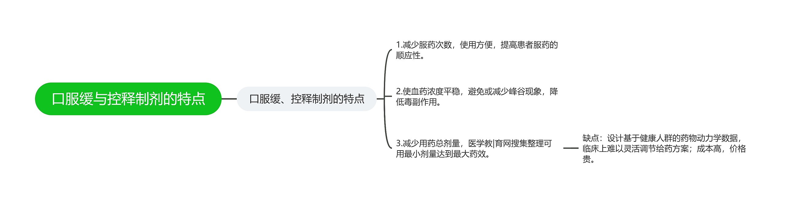 口服缓与控释制剂的特点思维导图