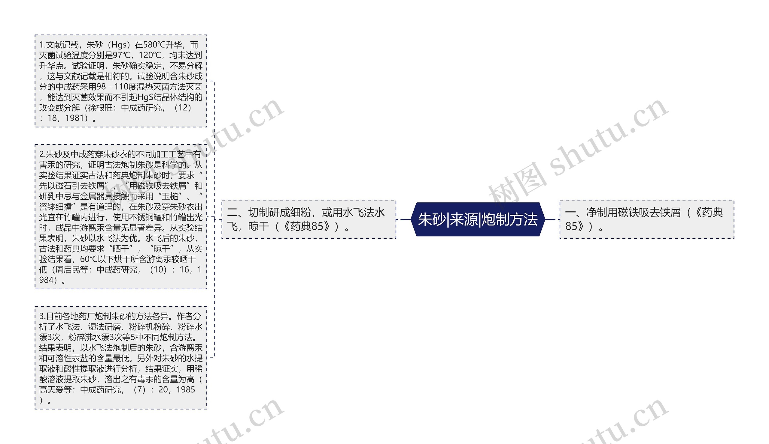 朱砂|来源|炮制方法