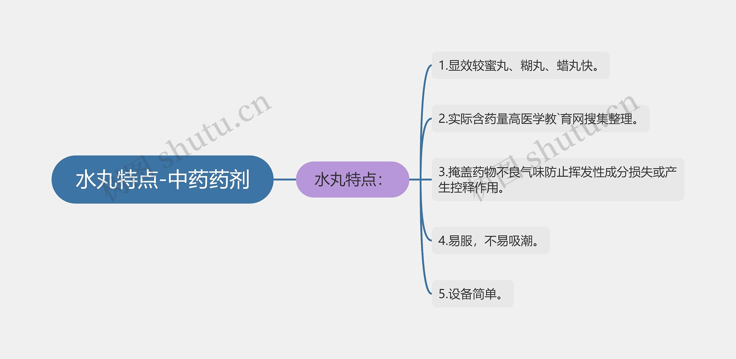 水丸特点-中药药剂思维导图