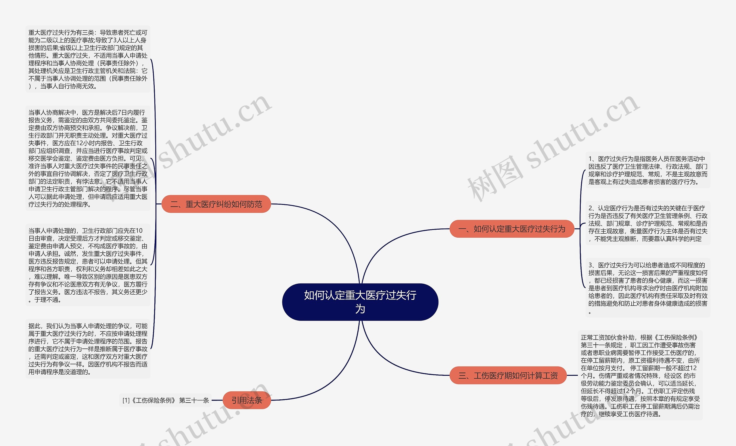 如何认定重大医疗过失行为思维导图