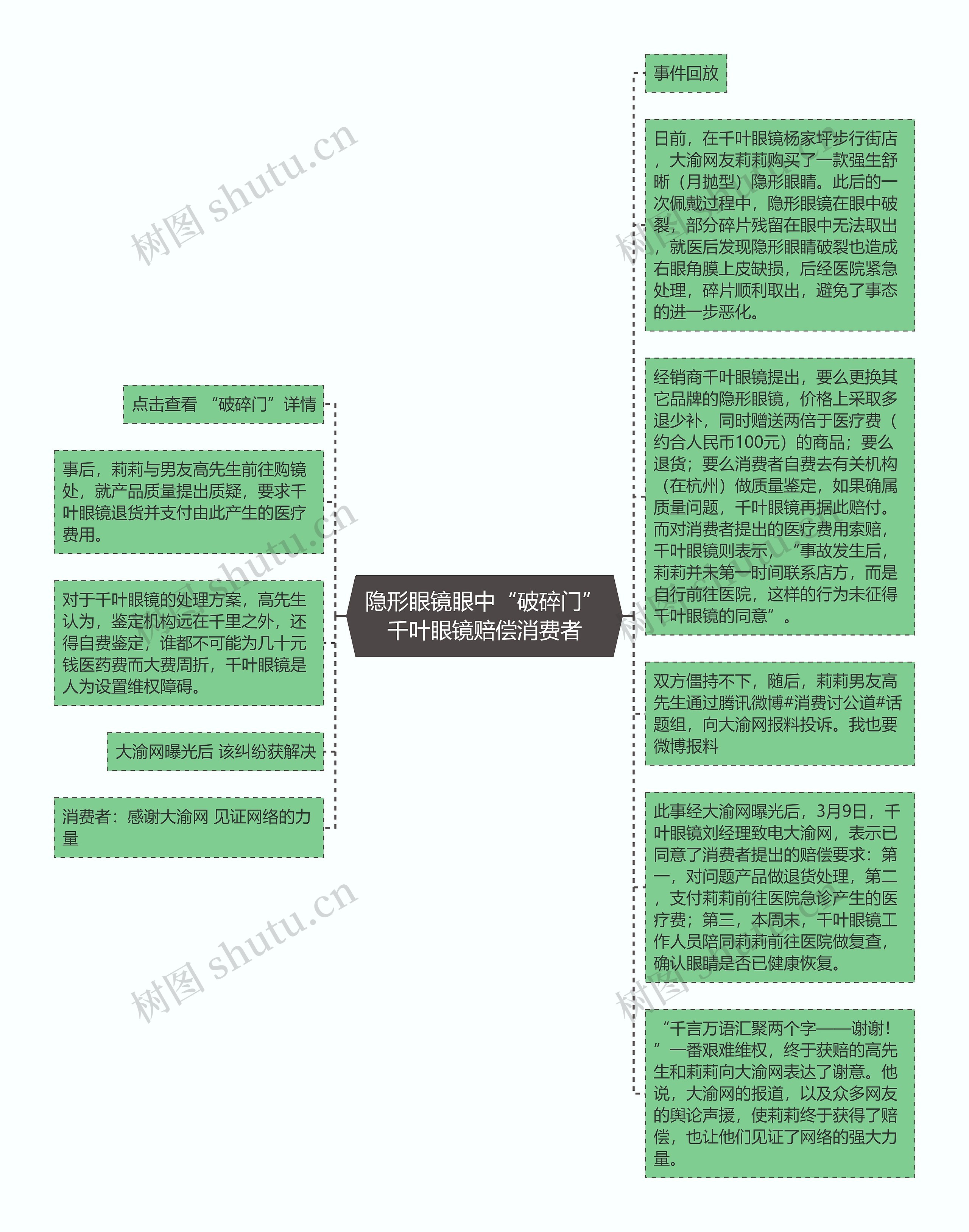 隐形眼镜眼中“破碎门”千叶眼镜赔偿消费者思维导图