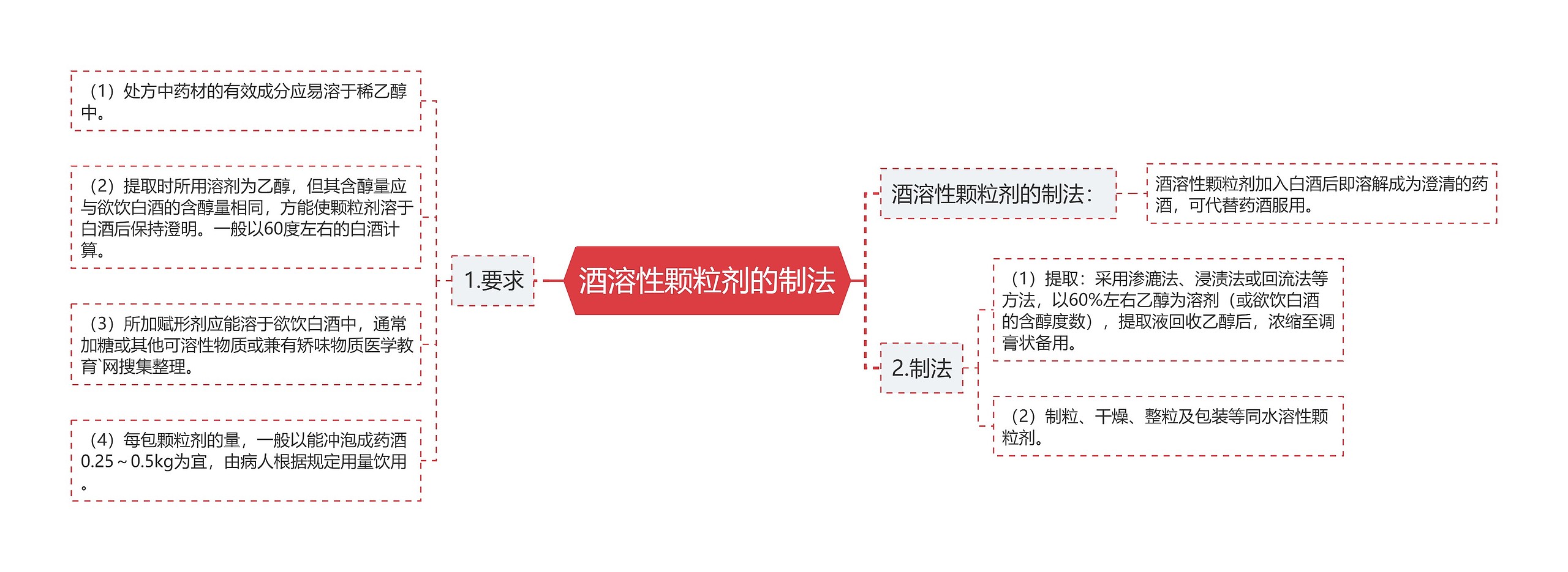 酒溶性颗粒剂的制法