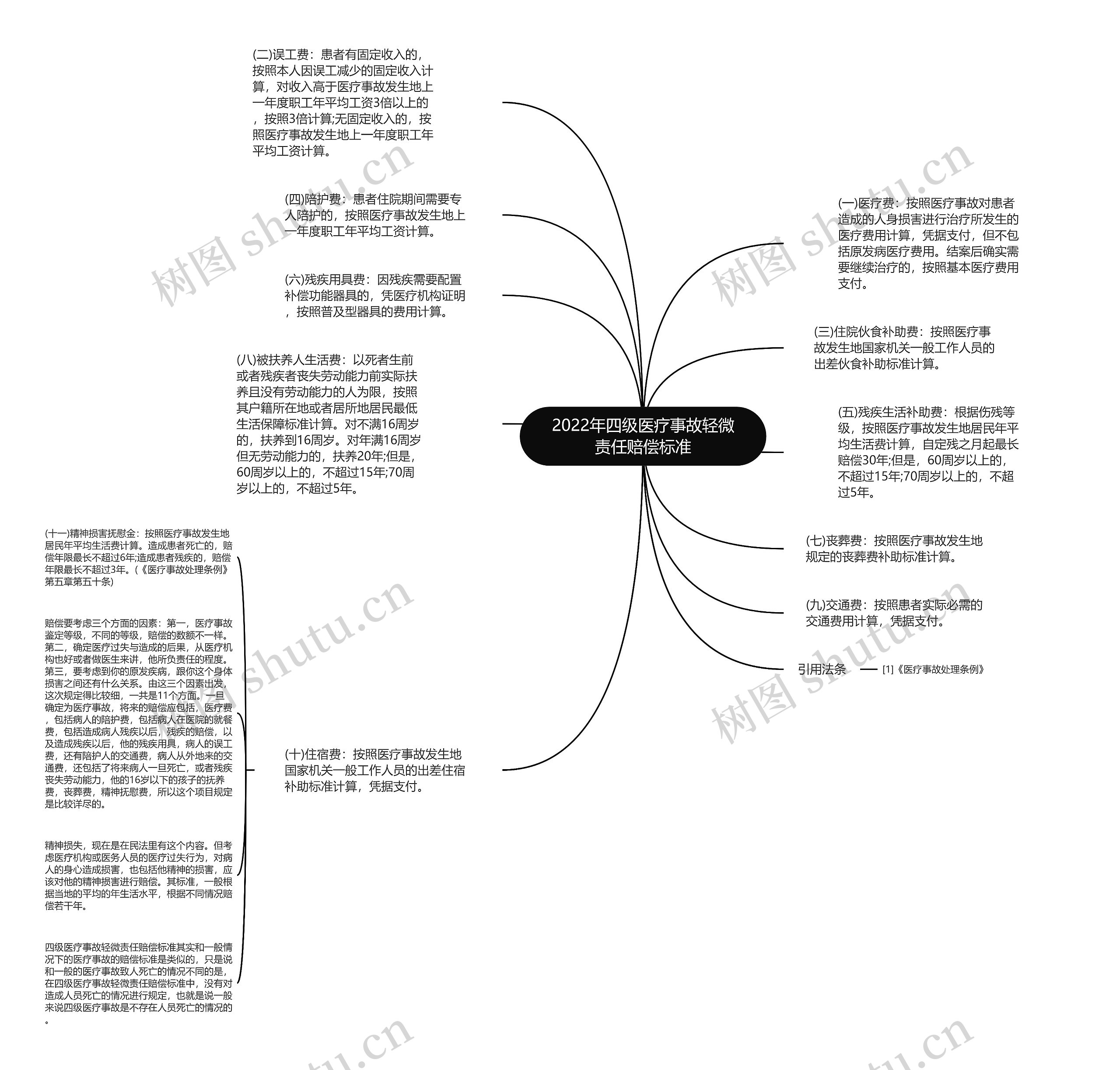 2022年四级医疗事故轻微责任赔偿标准思维导图
