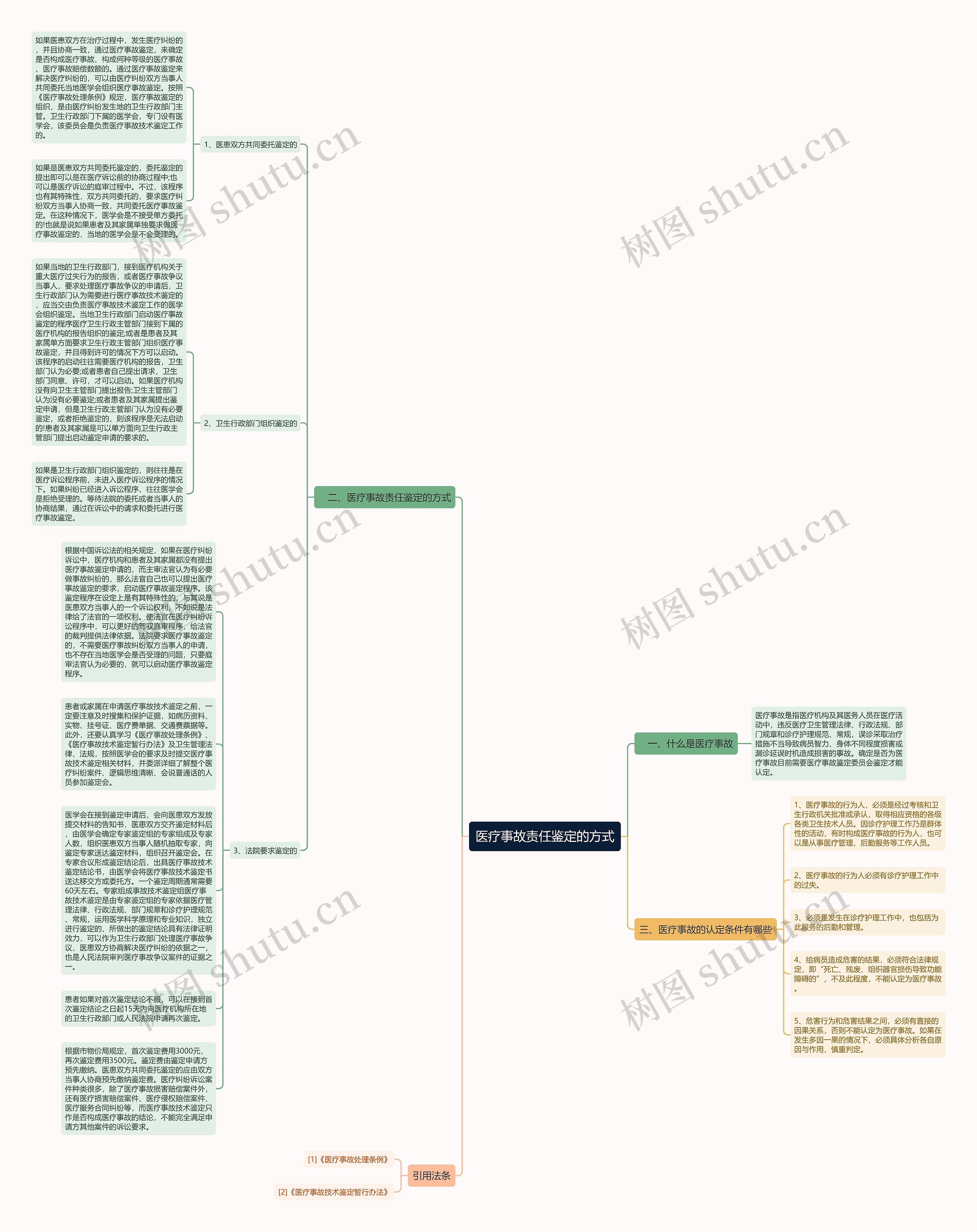 医疗事故责任鉴定的方式思维导图