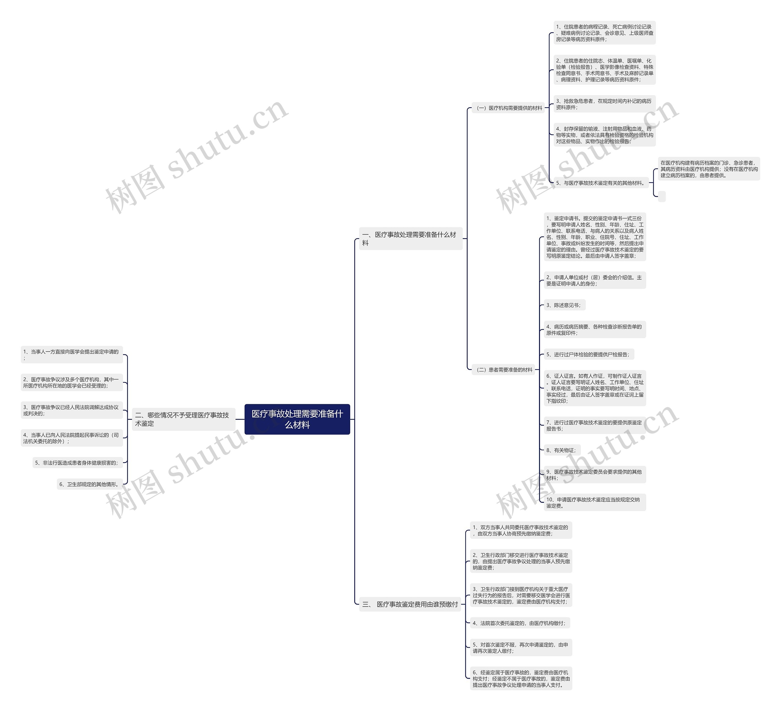 医疗事故处理需要准备什么材料思维导图