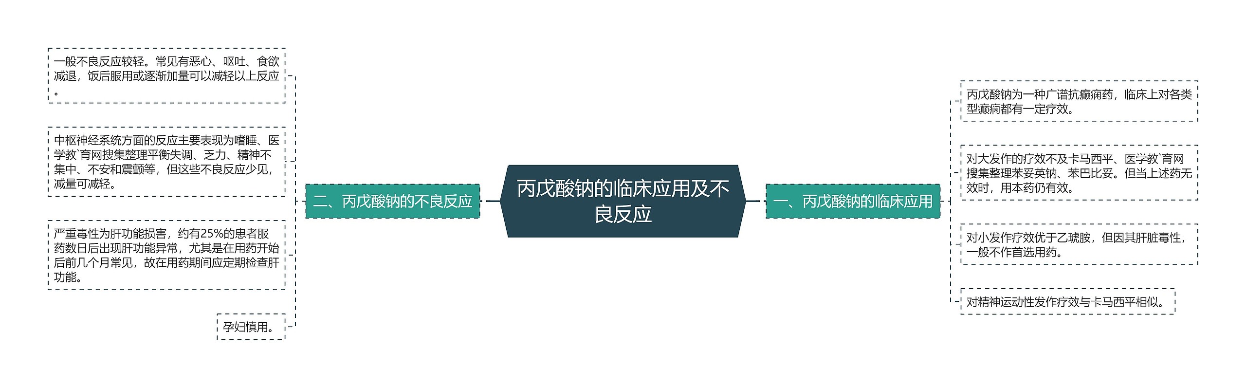 丙戊酸钠的临床应用及不良反应思维导图