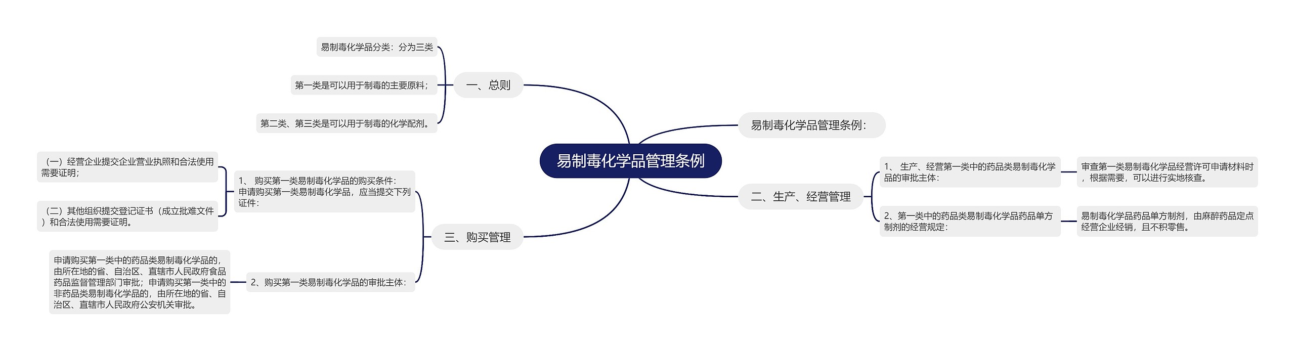 易制毒化学品管理条例