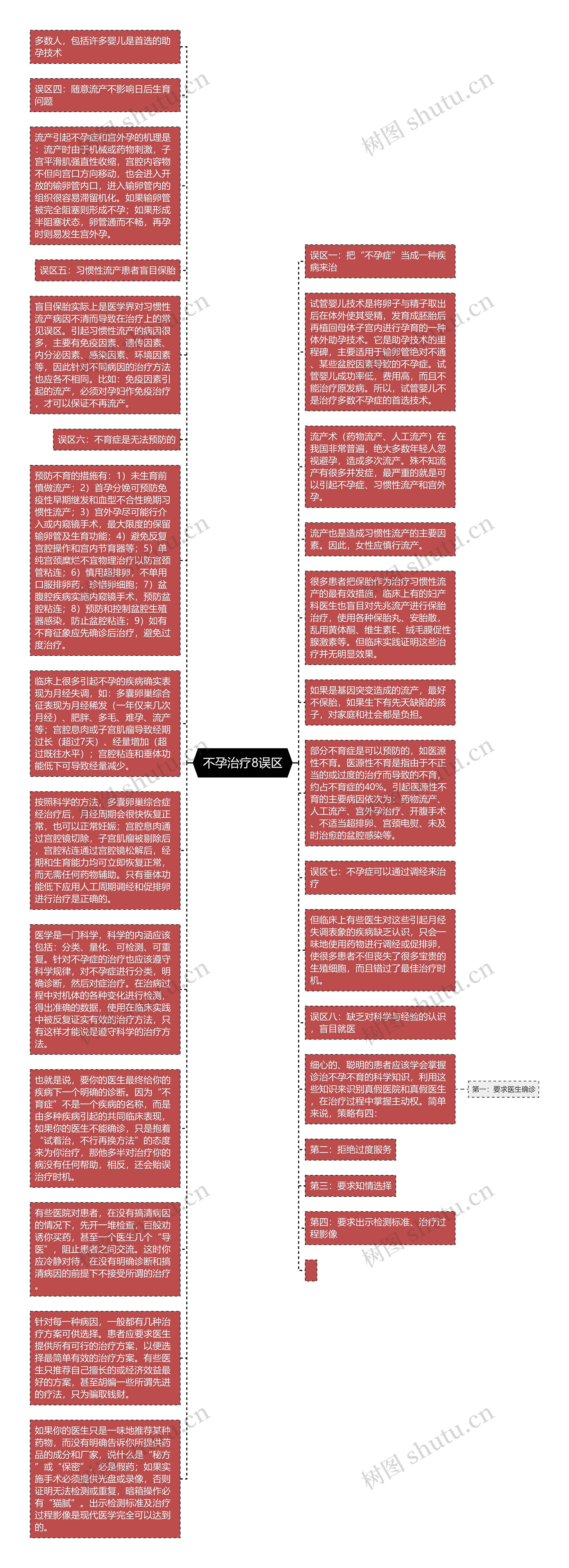  不孕治疗8误区 思维导图