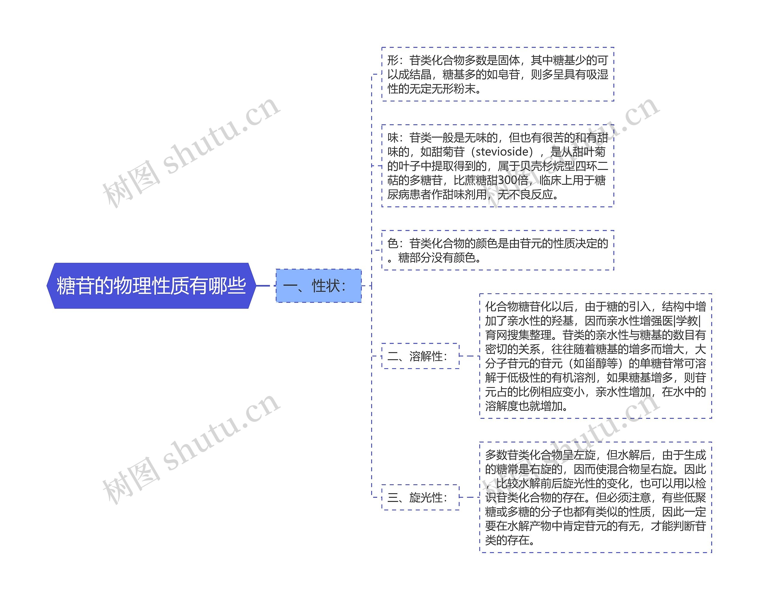 糖苷的物理性质有哪些思维导图