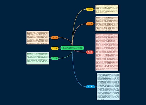 炮制的分类方法-水制法