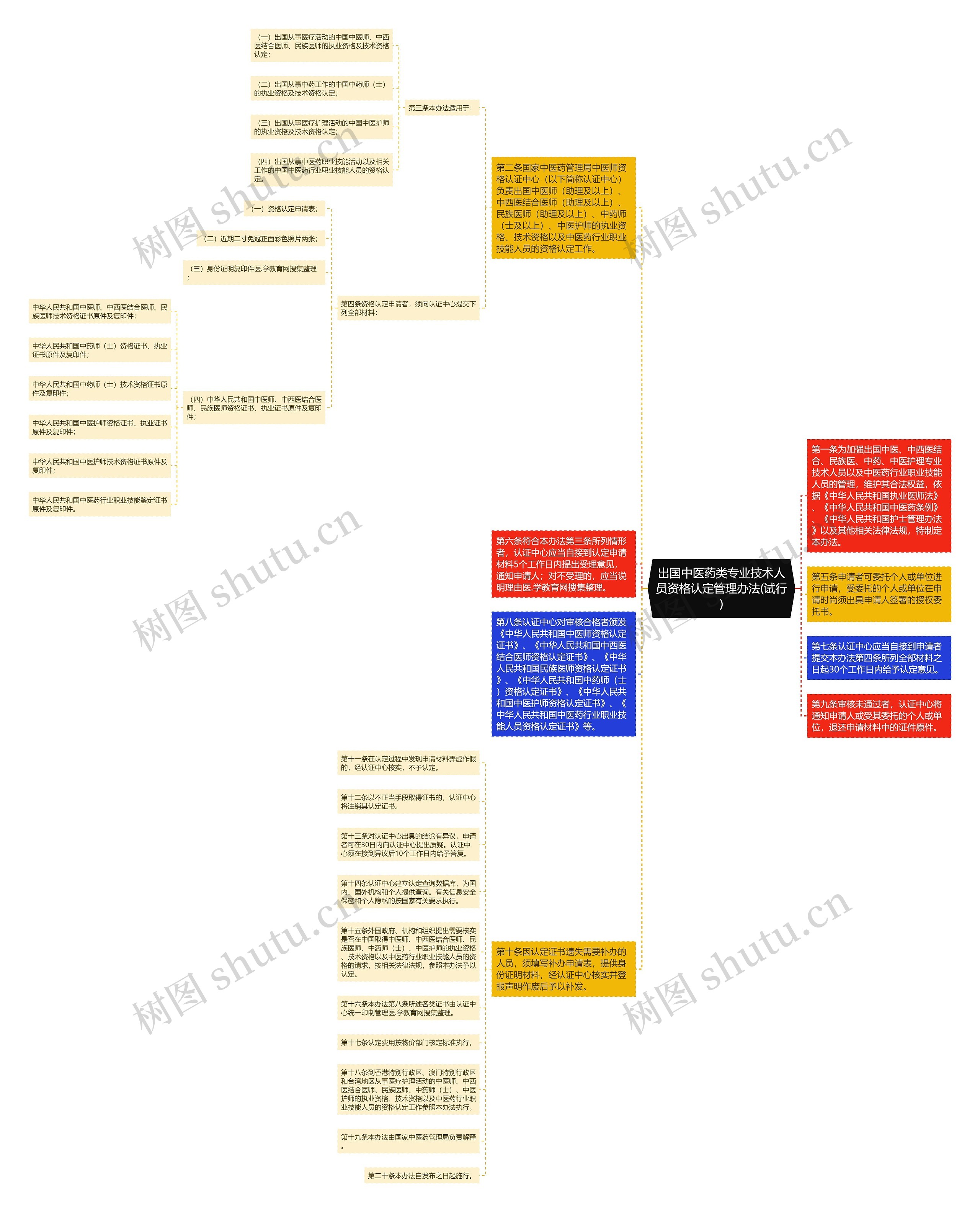 出国中医药类专业技术人员资格认定管理办法(试行)思维导图