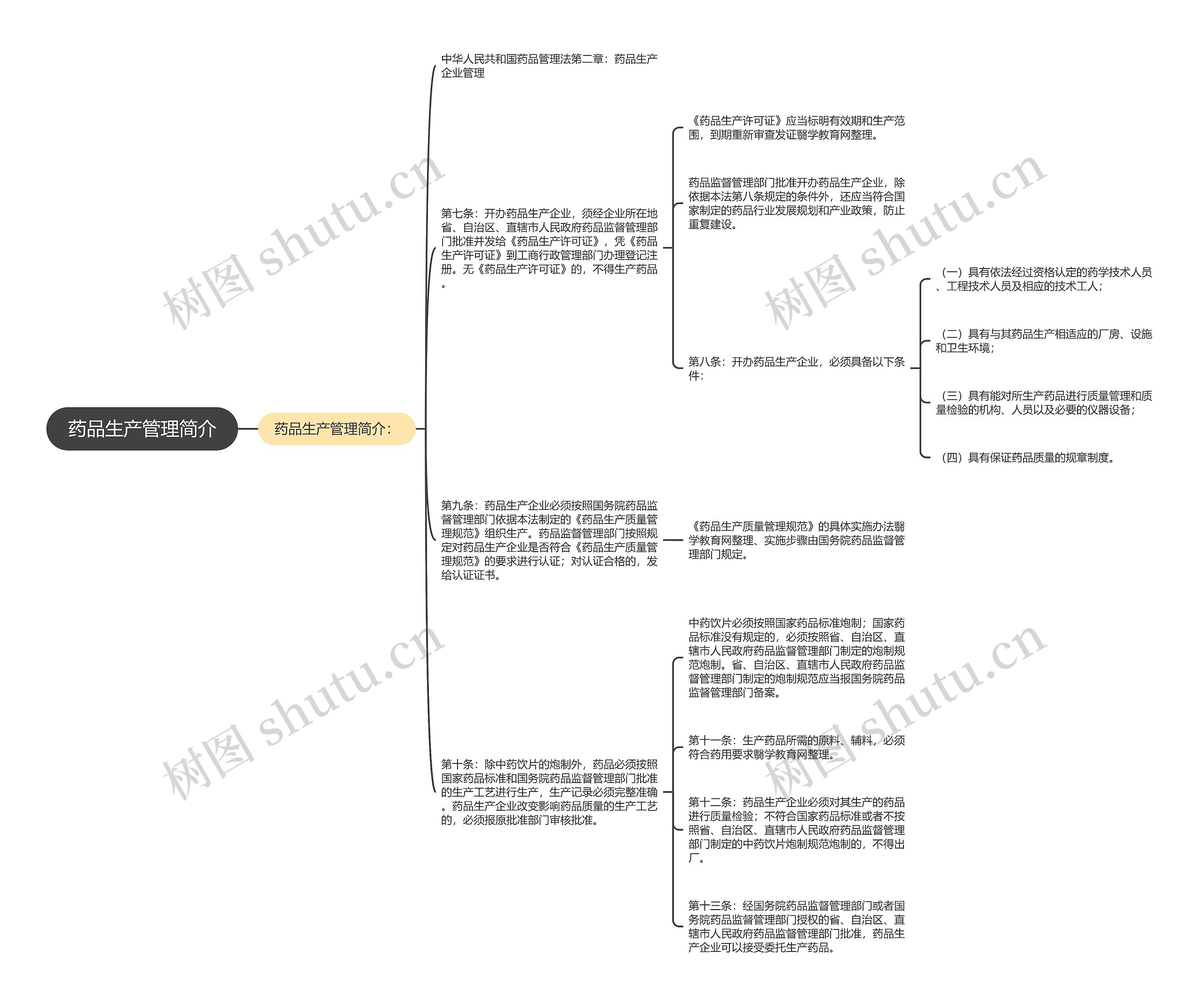 药品生产管理简介 药品生产管理简介