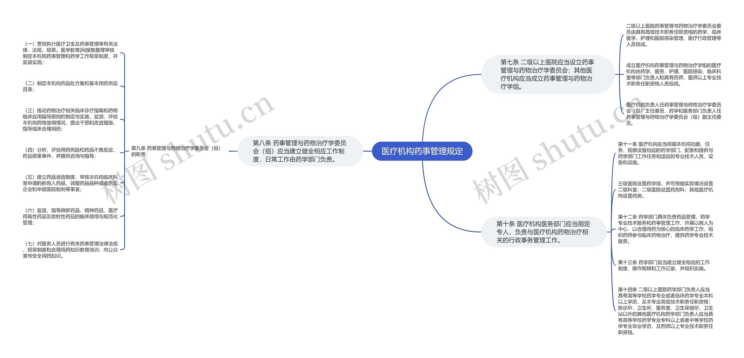 医疗机构药事管理规定思维导图