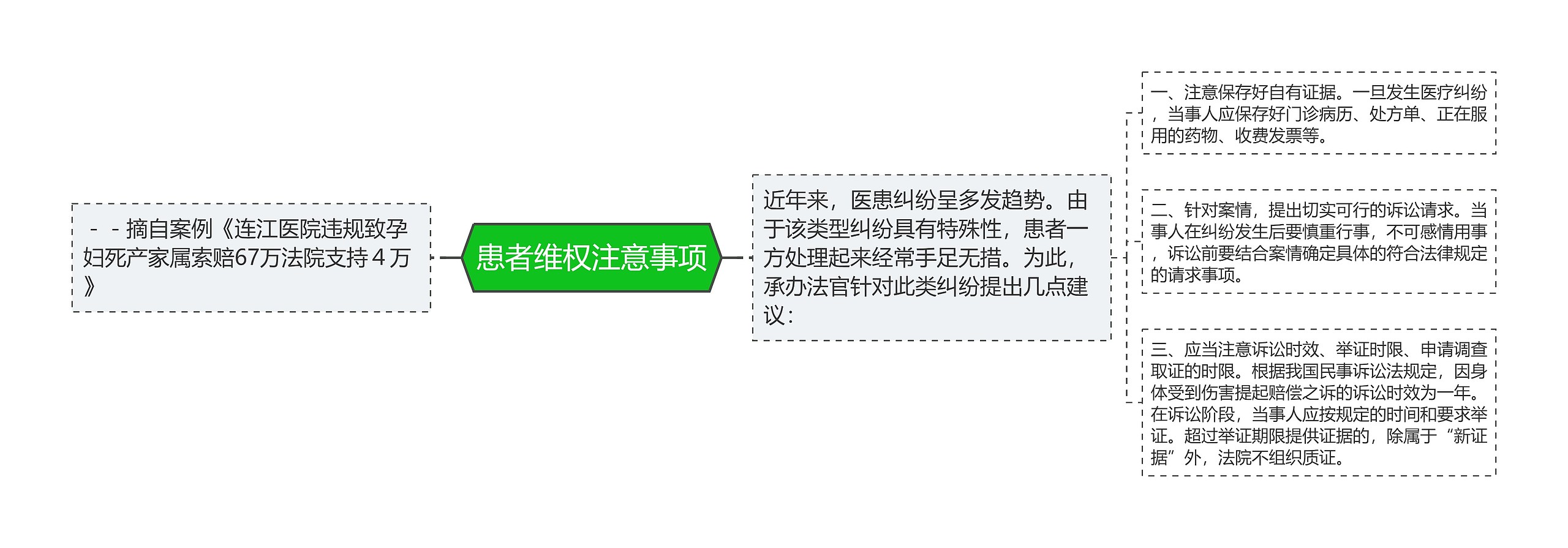患者维权注意事项思维导图