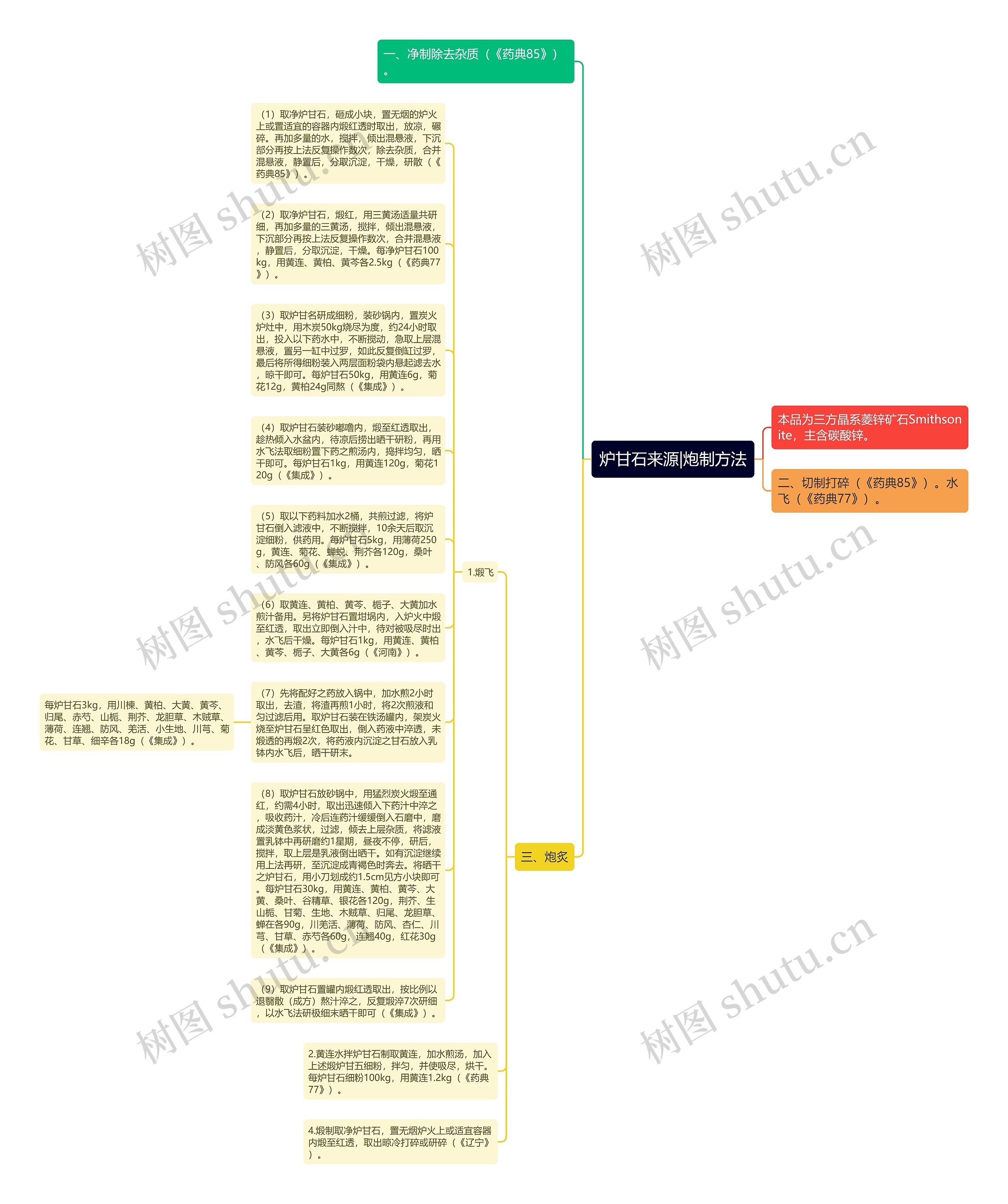 炉甘石来源|炮制方法思维导图