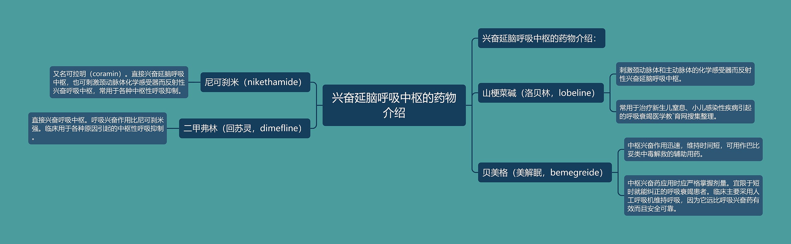 兴奋延脑呼吸中枢的药物介绍 兴奋延脑呼吸中枢的药物介绍