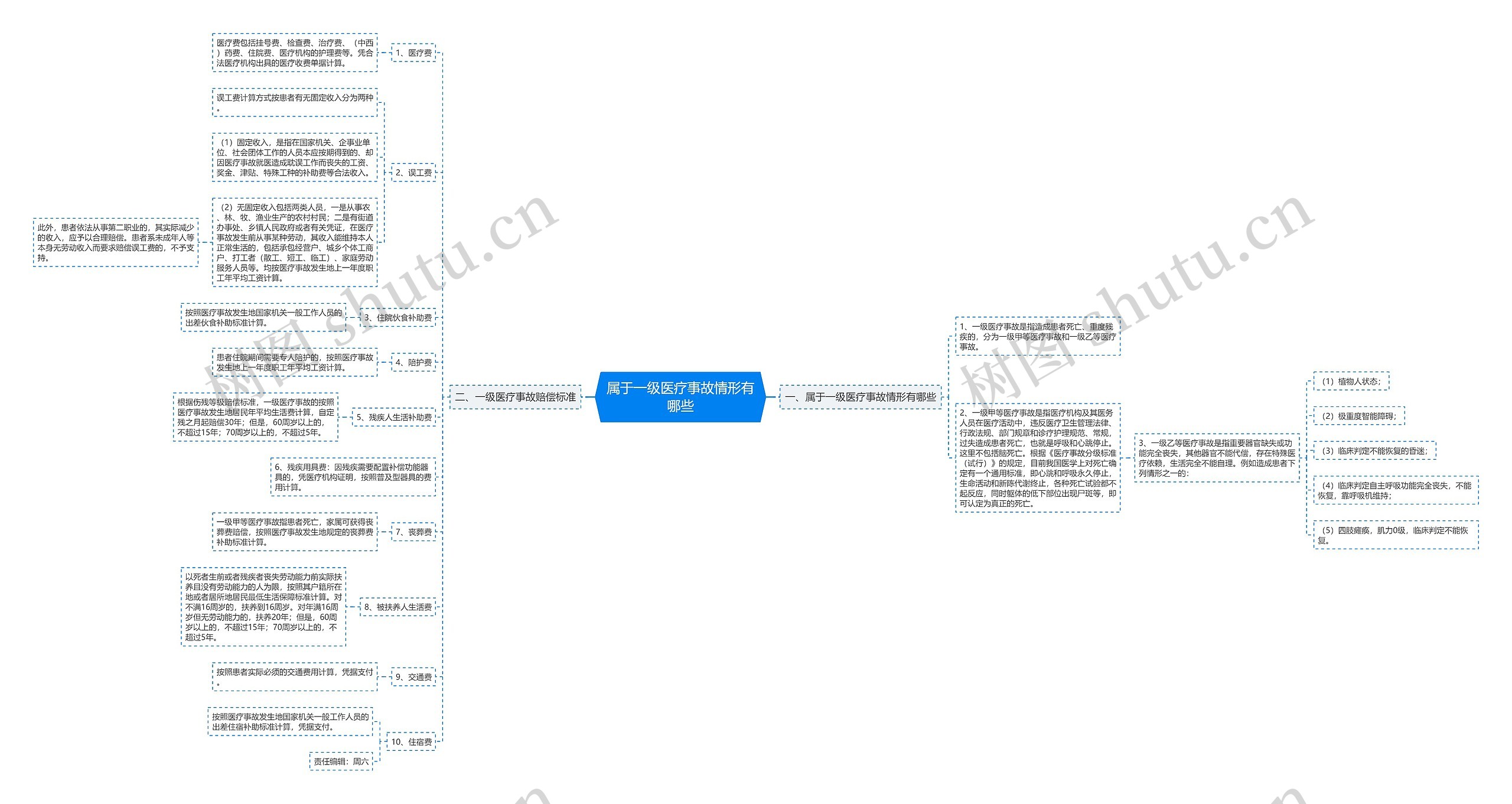 属于一级医疗事故情形有哪些思维导图