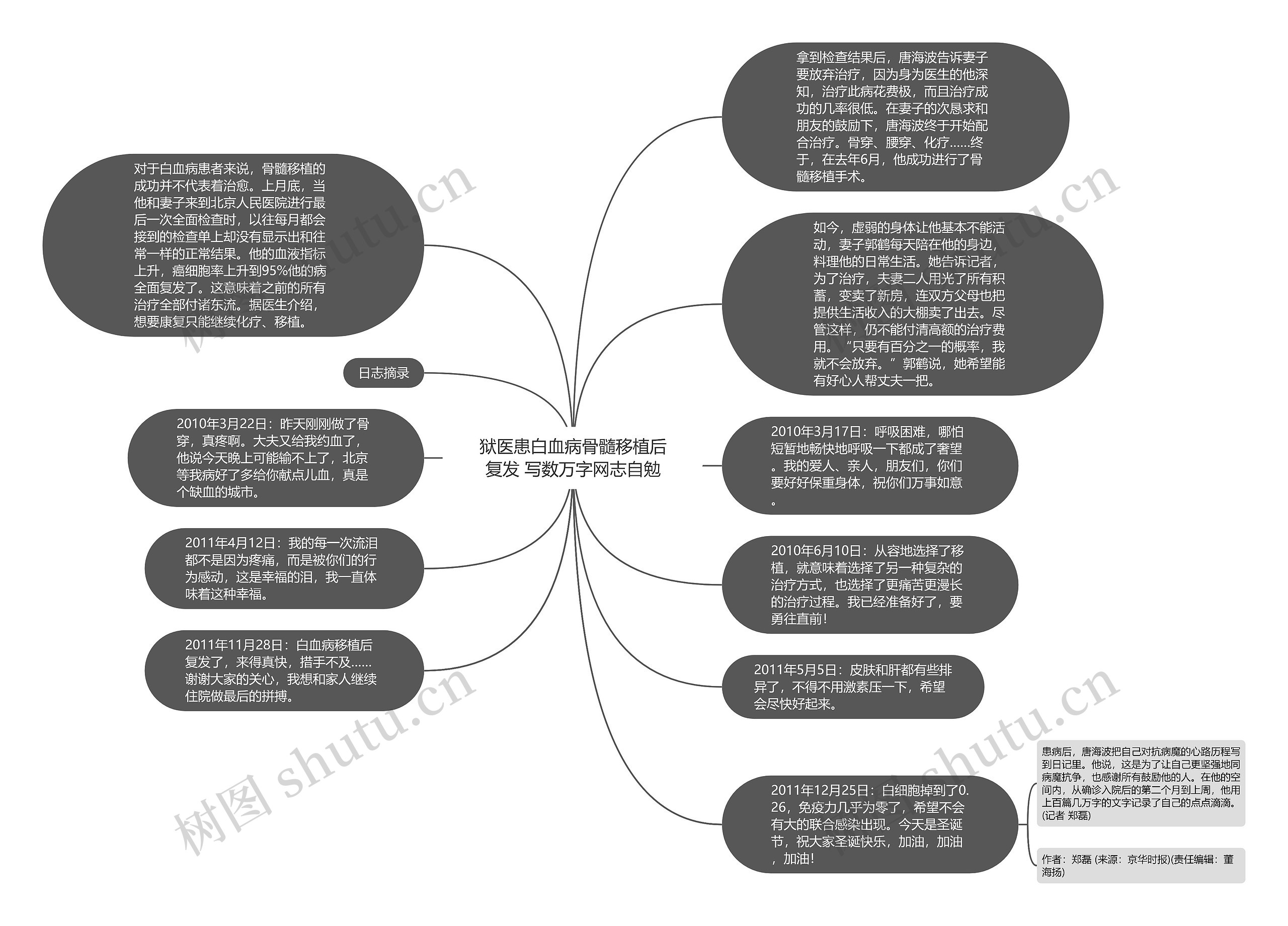 狱医患白血病骨髓移植后复发 写数万字网志自勉思维导图