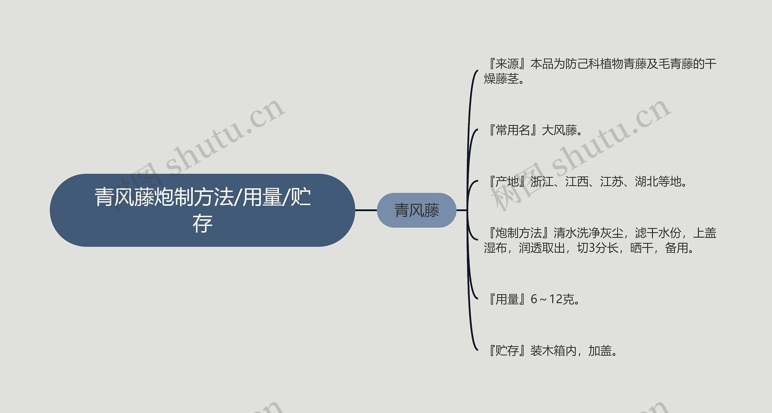 青风藤炮制方法/用量/贮存思维导图