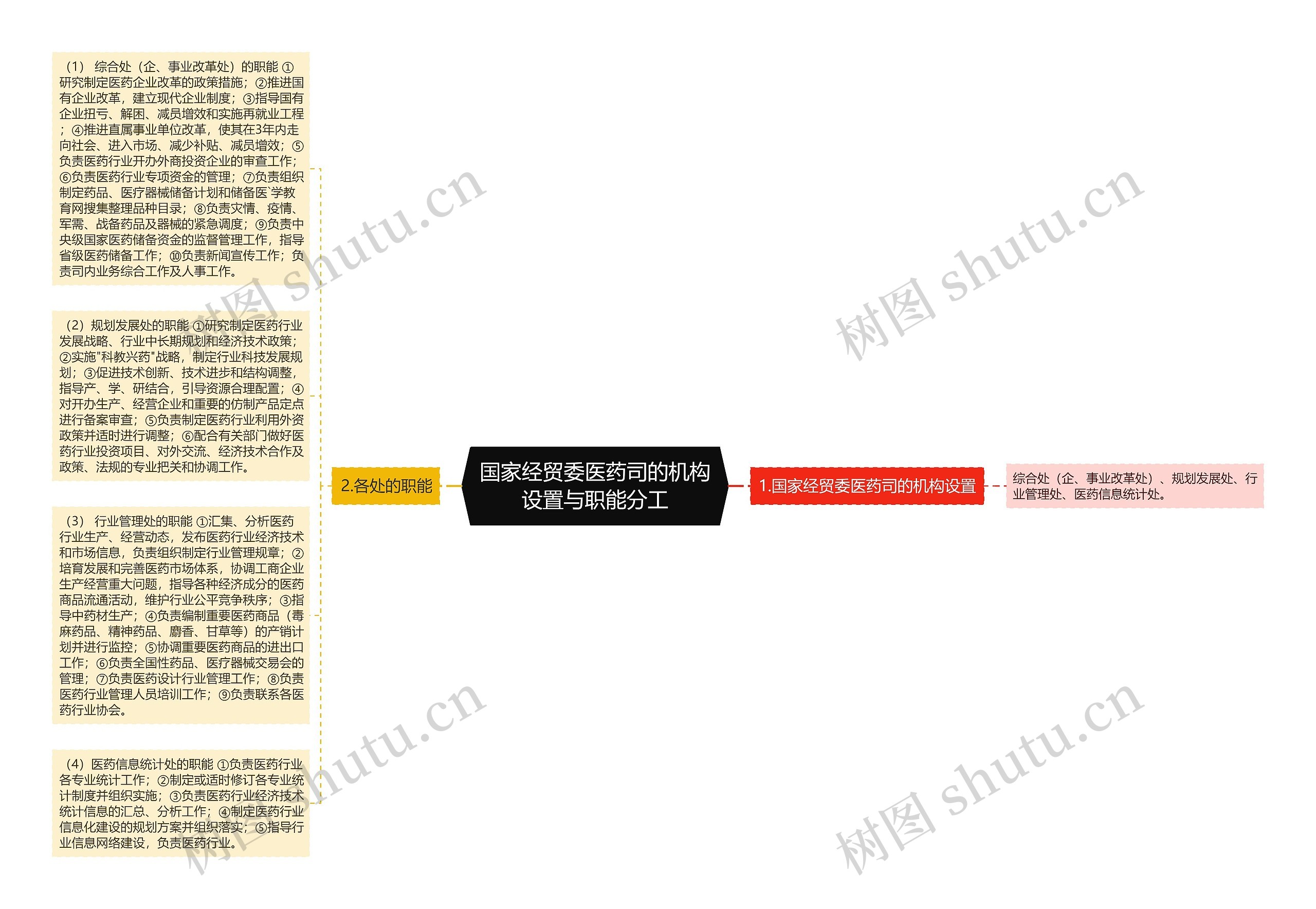 国家经贸委医药司的机构设置与职能分工思维导图