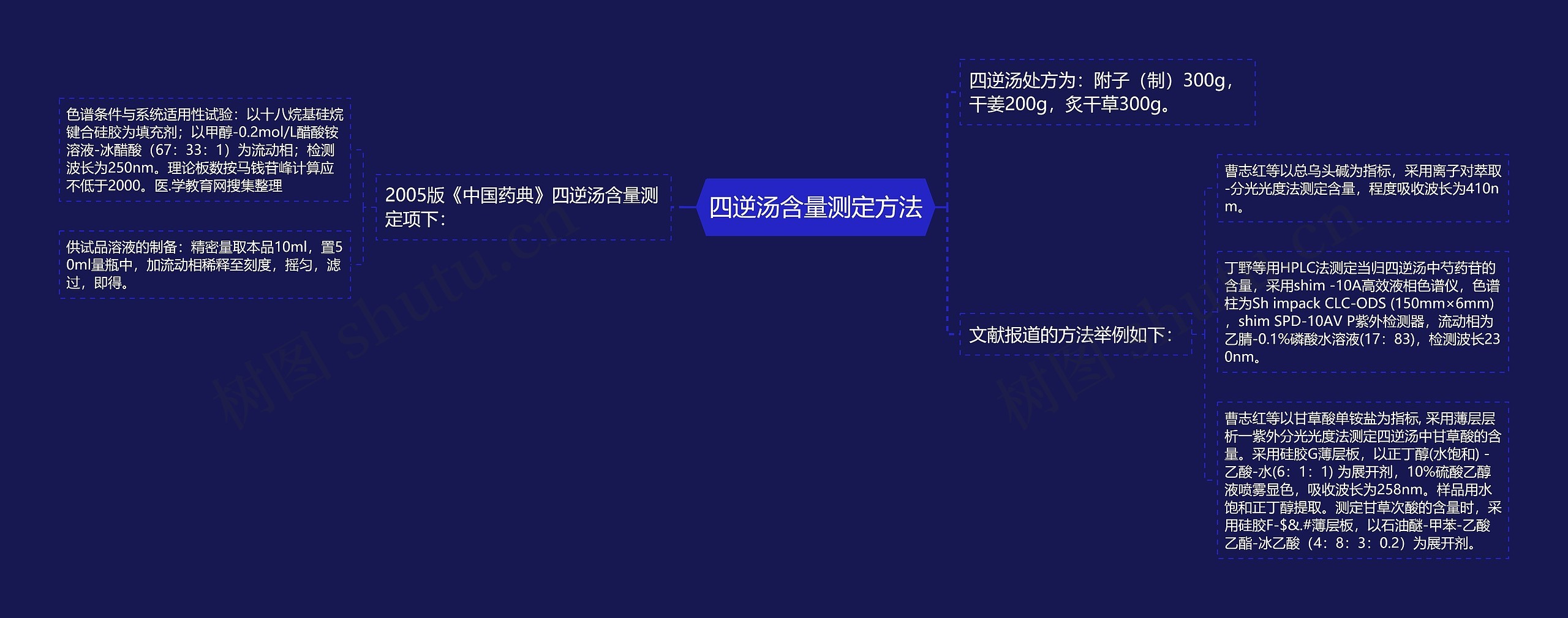 四逆汤含量测定方法思维导图