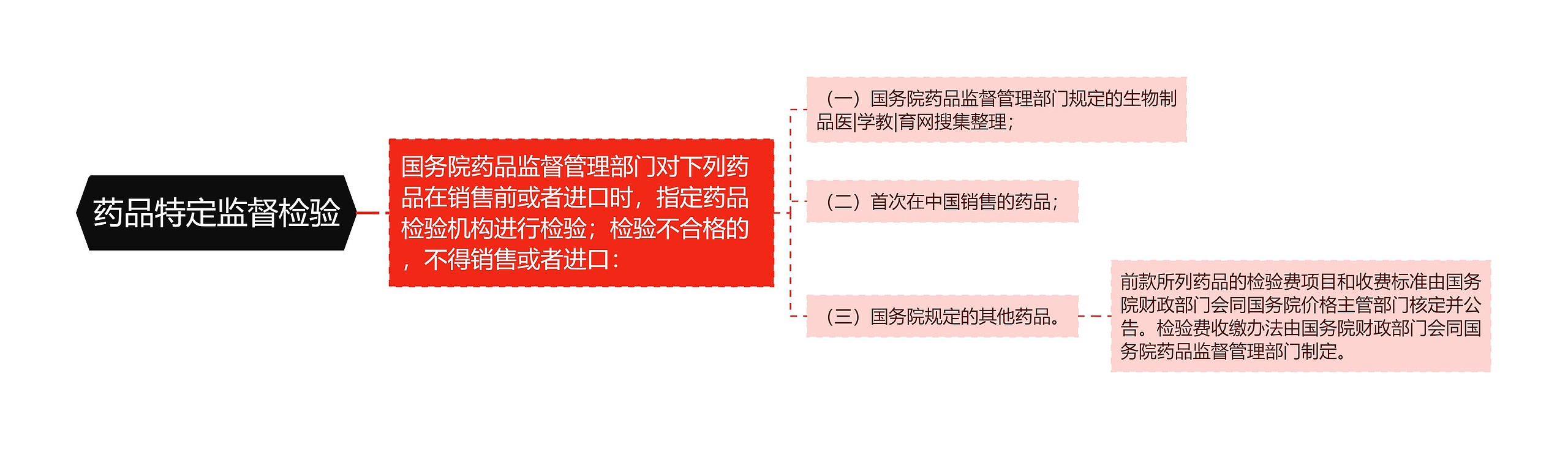 药品特定监督检验思维导图