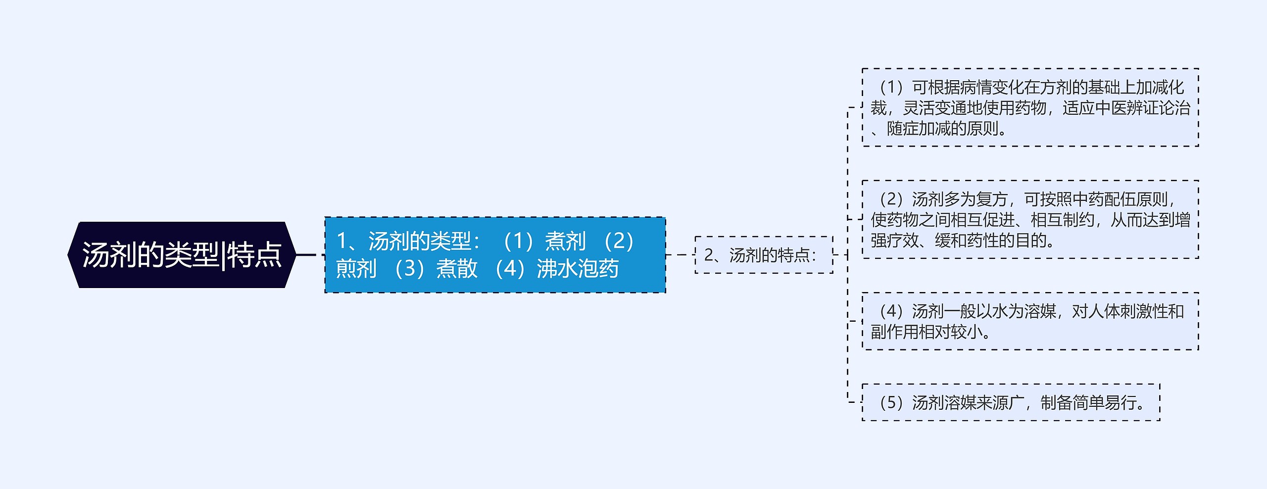 汤剂的类型|特点