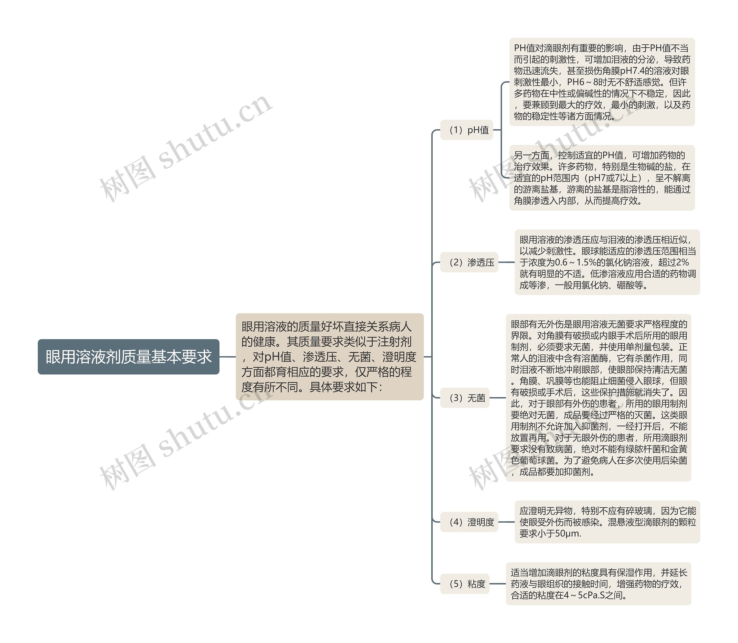 眼用溶液剂质量基本要求思维导图