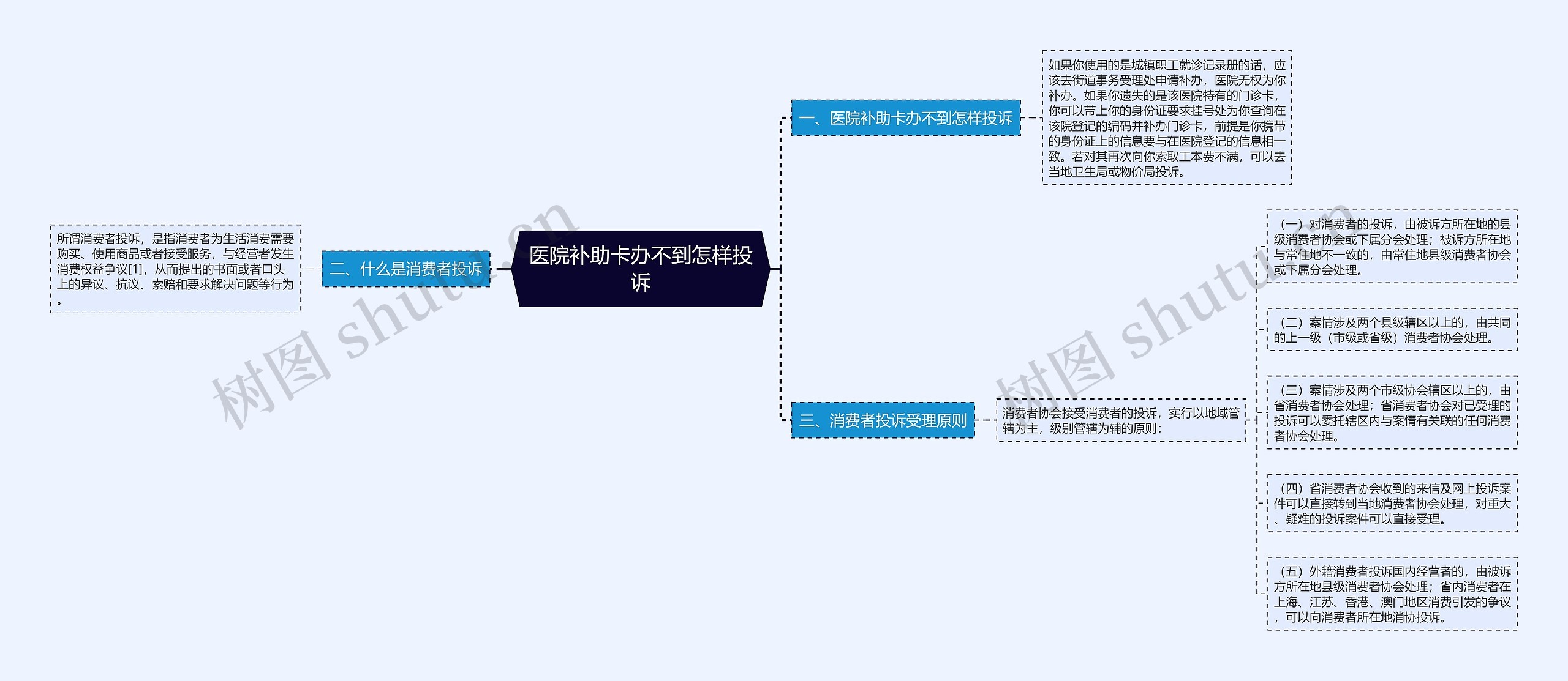 医院补助卡办不到怎样投诉思维导图