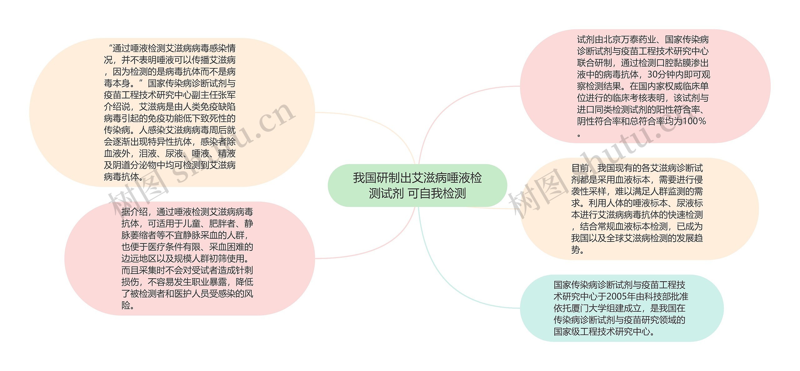 我国研制出艾滋病唾液检测试剂 可自我检测思维导图