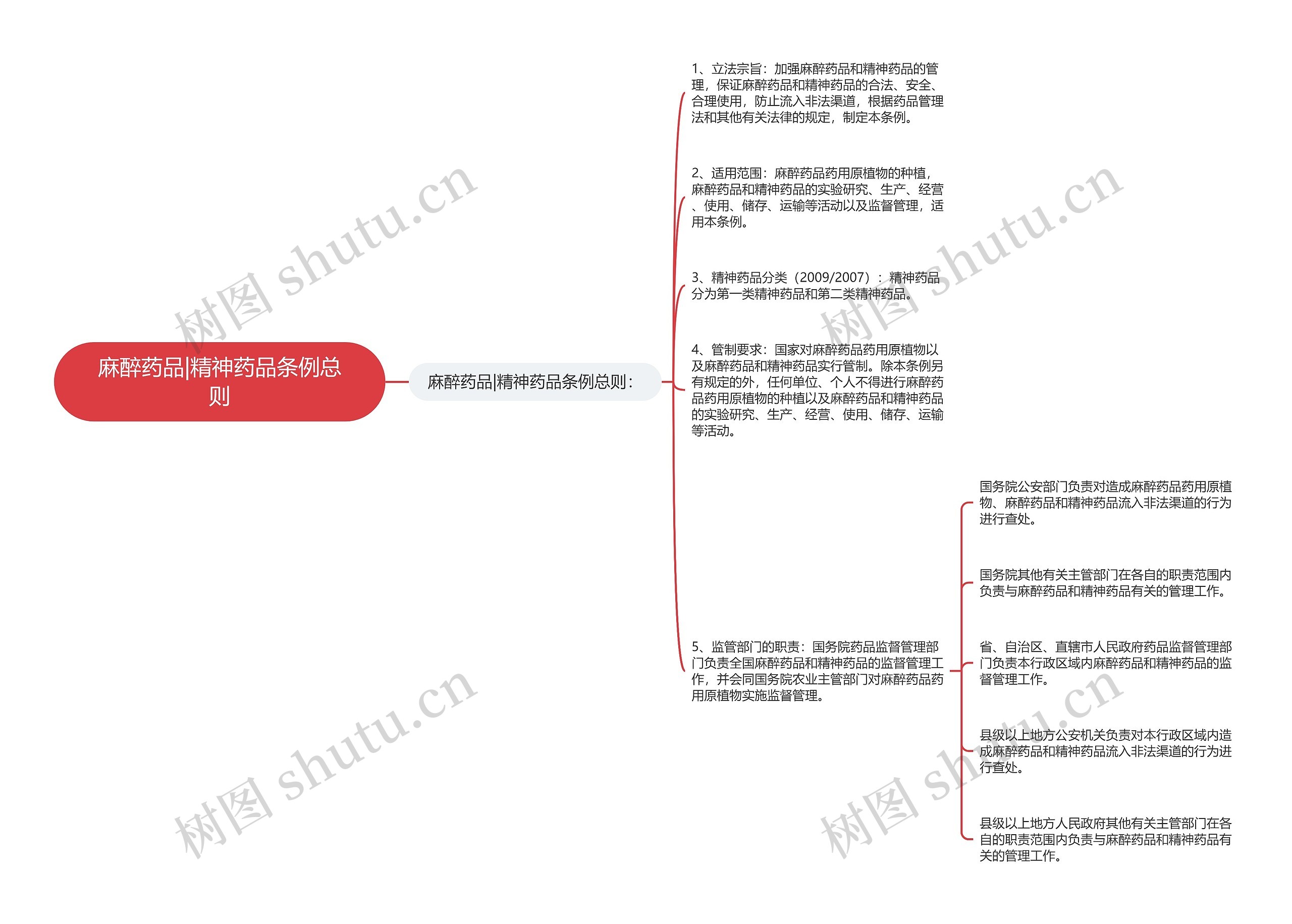 麻醉药品|精神药品条例总则思维导图