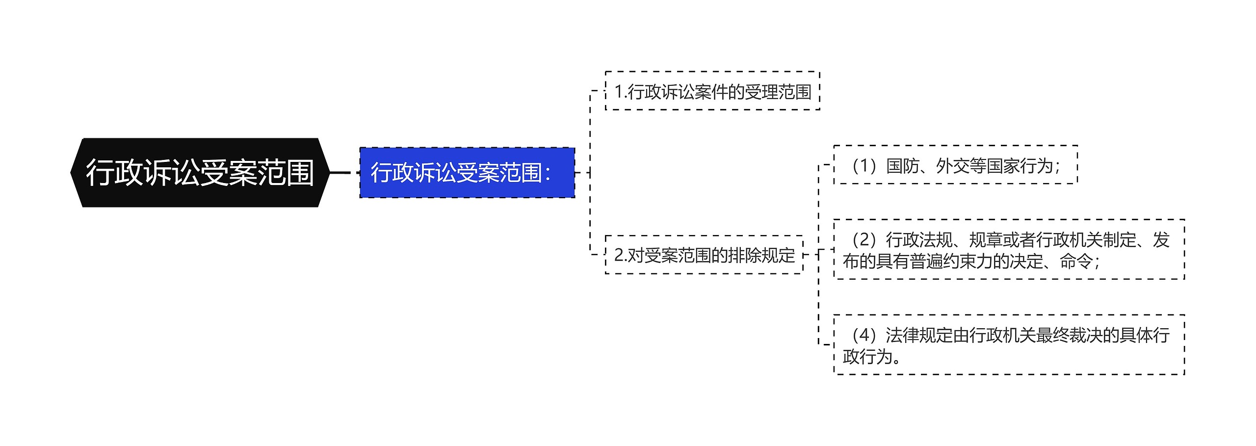 行政诉讼受案范围思维导图