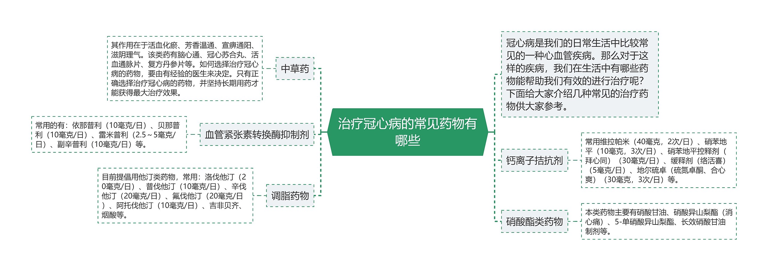 治疗冠心病的常见药物有哪些思维导图