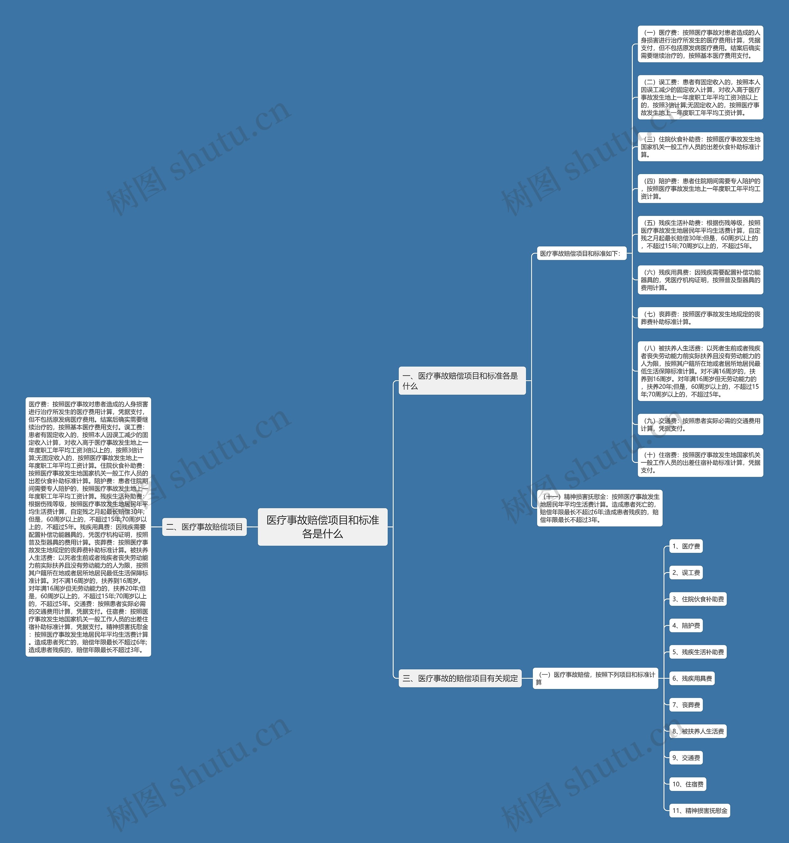 医疗事故赔偿项目和标准各是什么思维导图