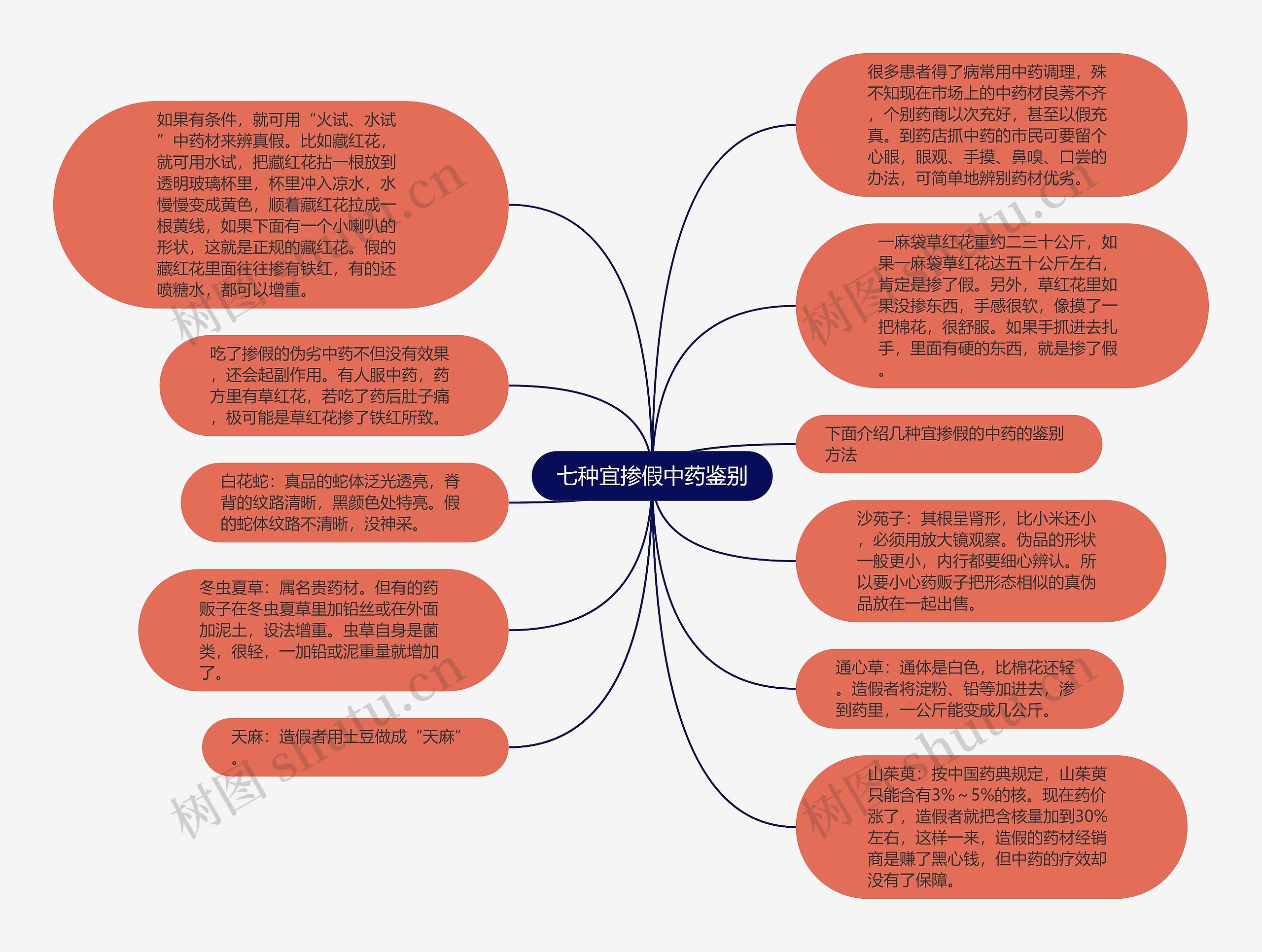 七种宜掺假中药鉴别思维导图