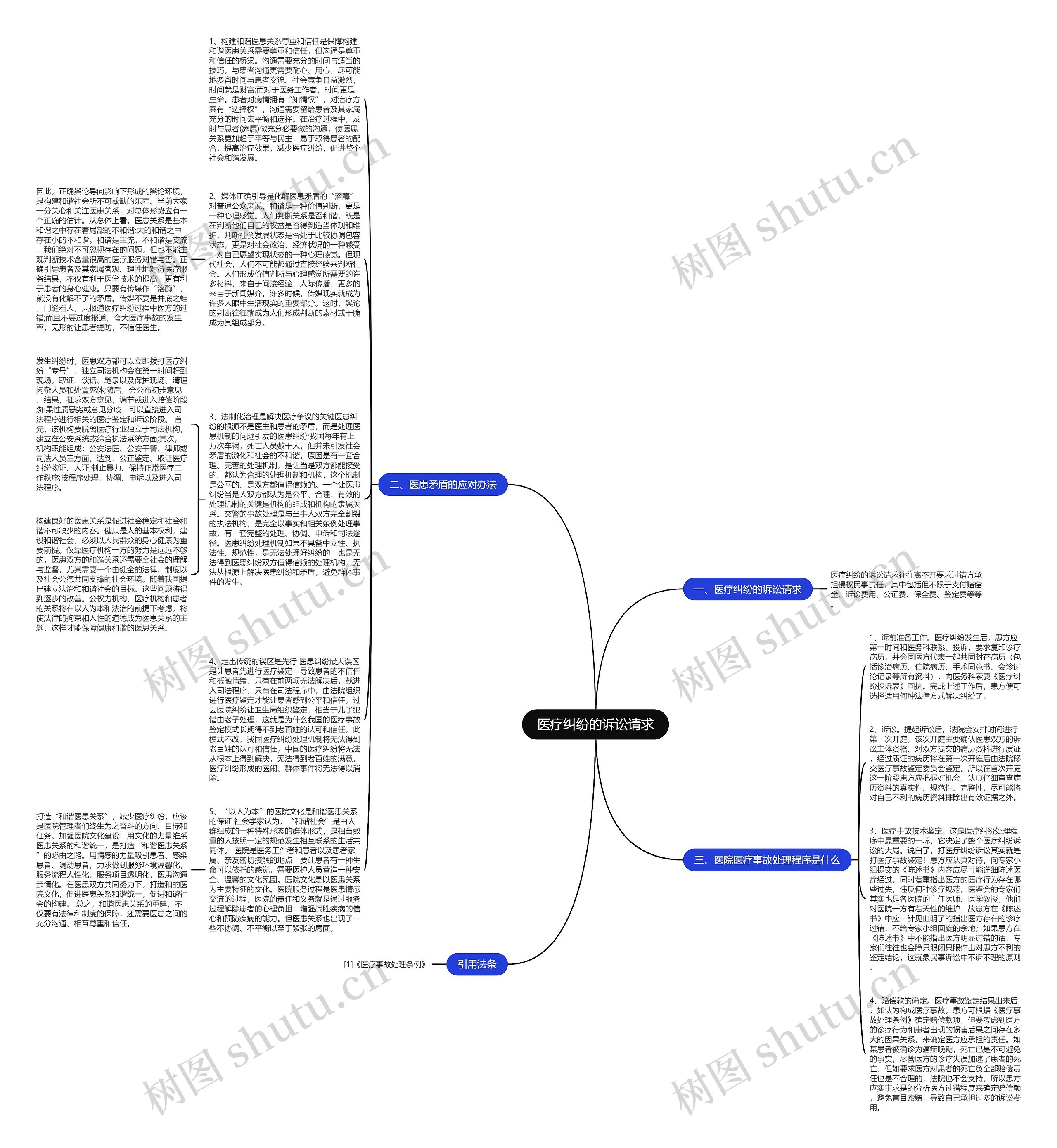 医疗纠纷的诉讼请求思维导图