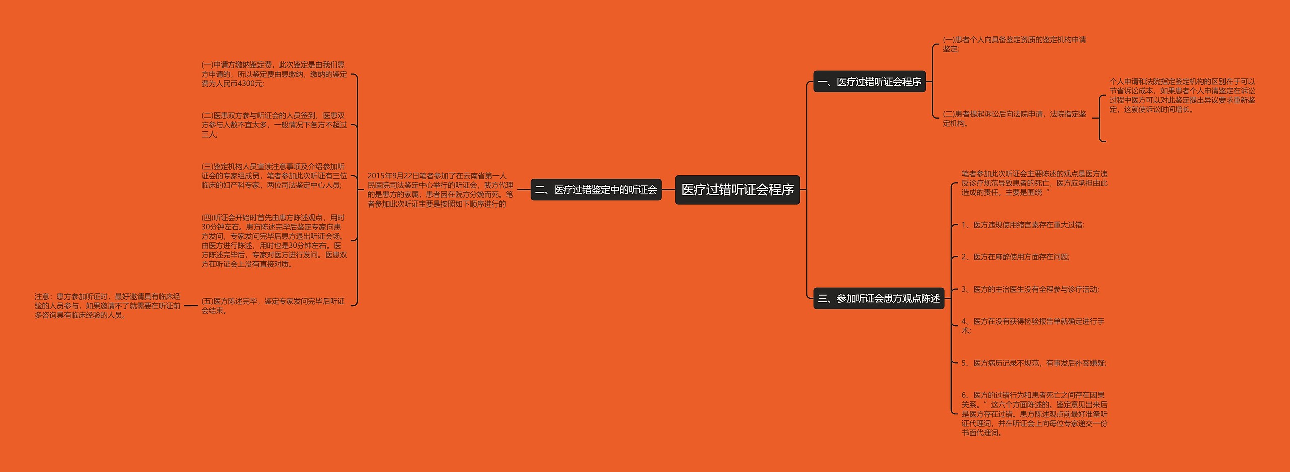 医疗过错听证会程序思维导图