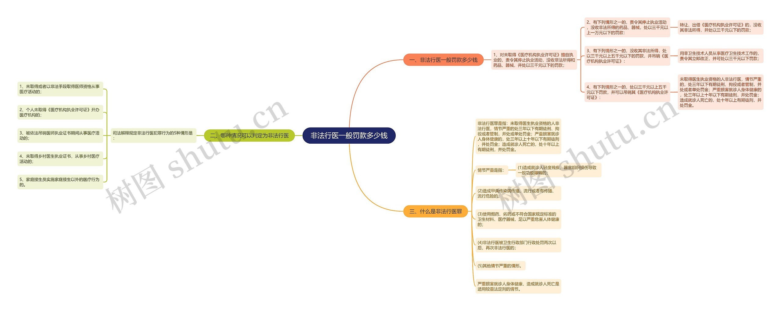 非法行医一般罚款多少钱思维导图