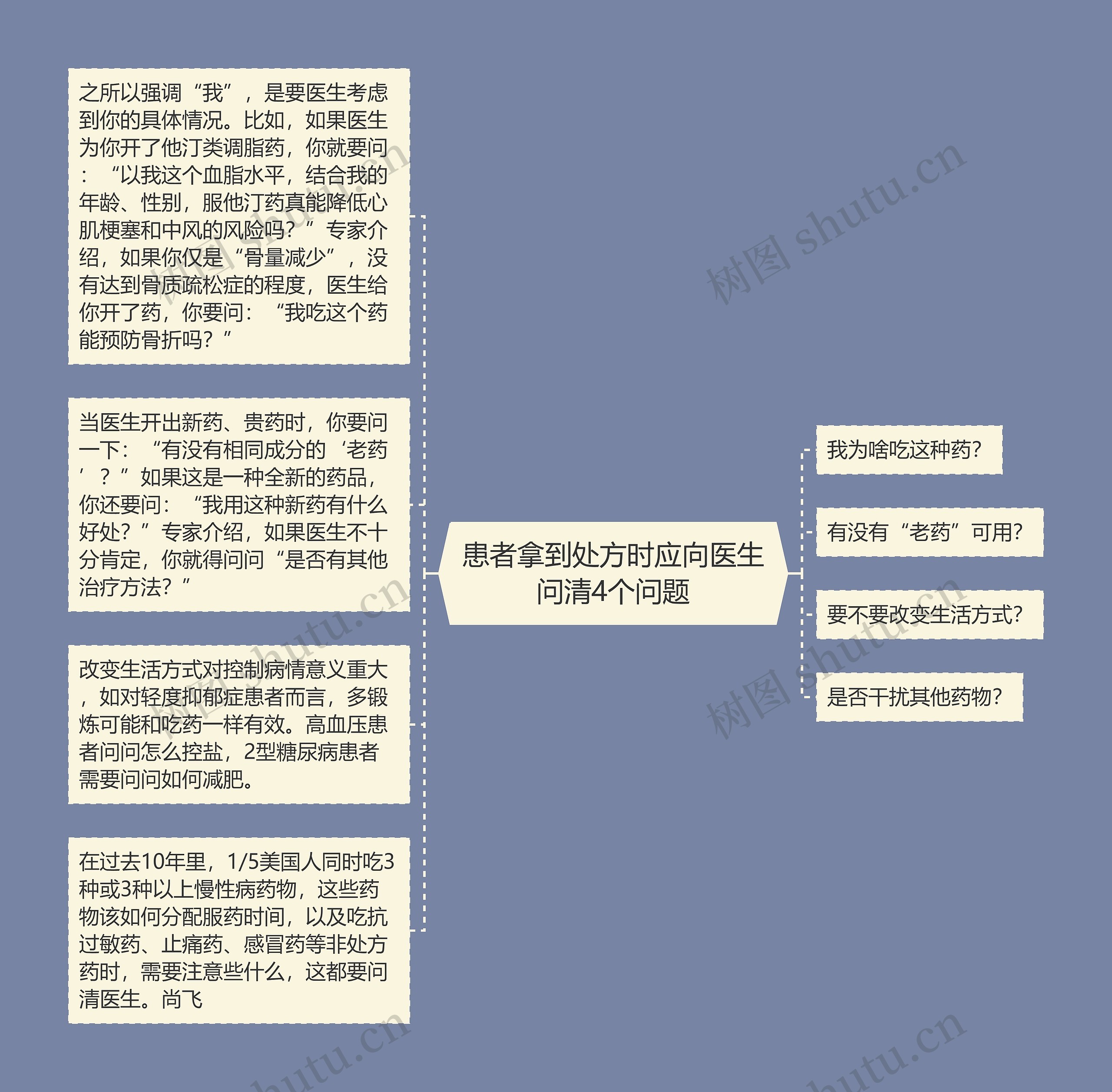 患者拿到处方时应向医生问清4个问题思维导图