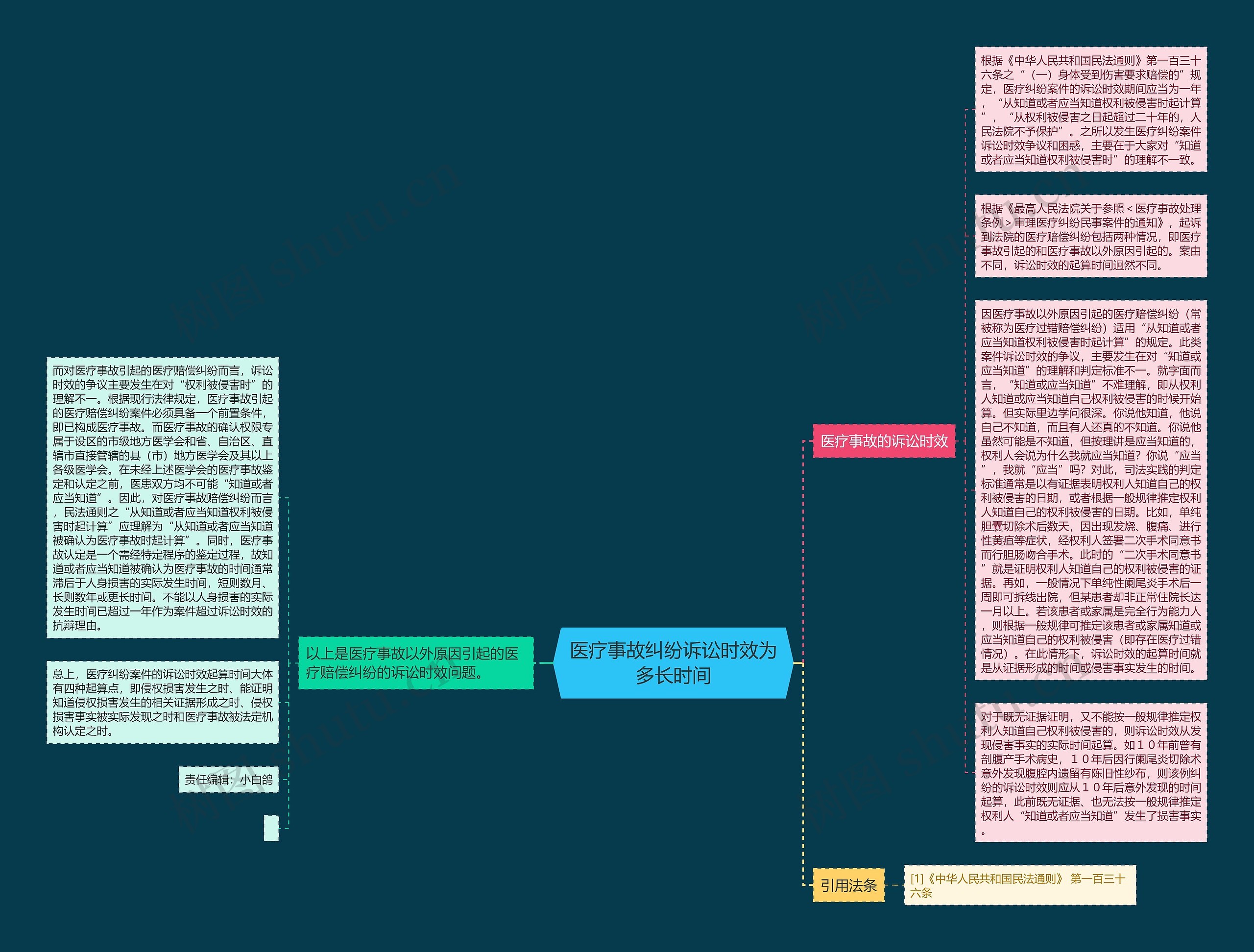 医疗事故纠纷诉讼时效为多长时间思维导图