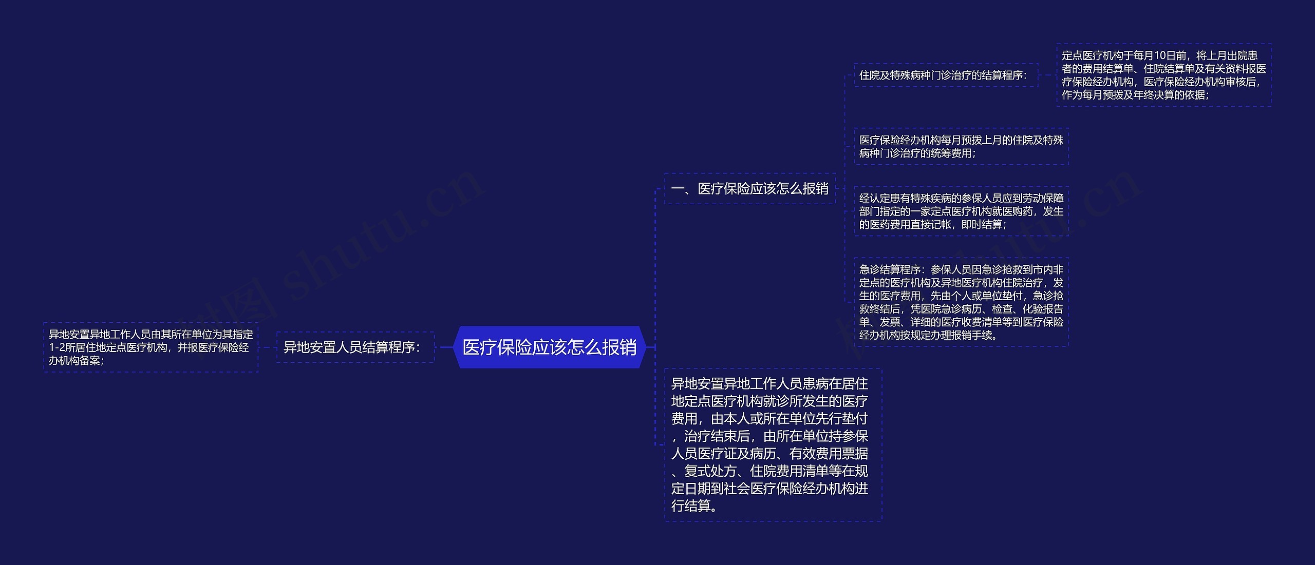 医疗保险应该怎么报销