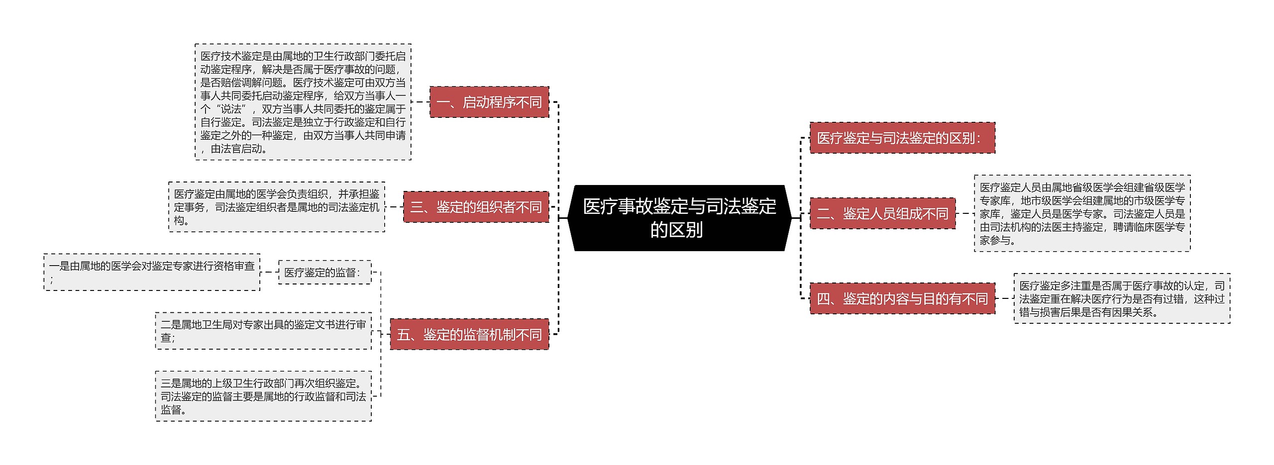 医疗事故鉴定与司法鉴定的区别 思维导图