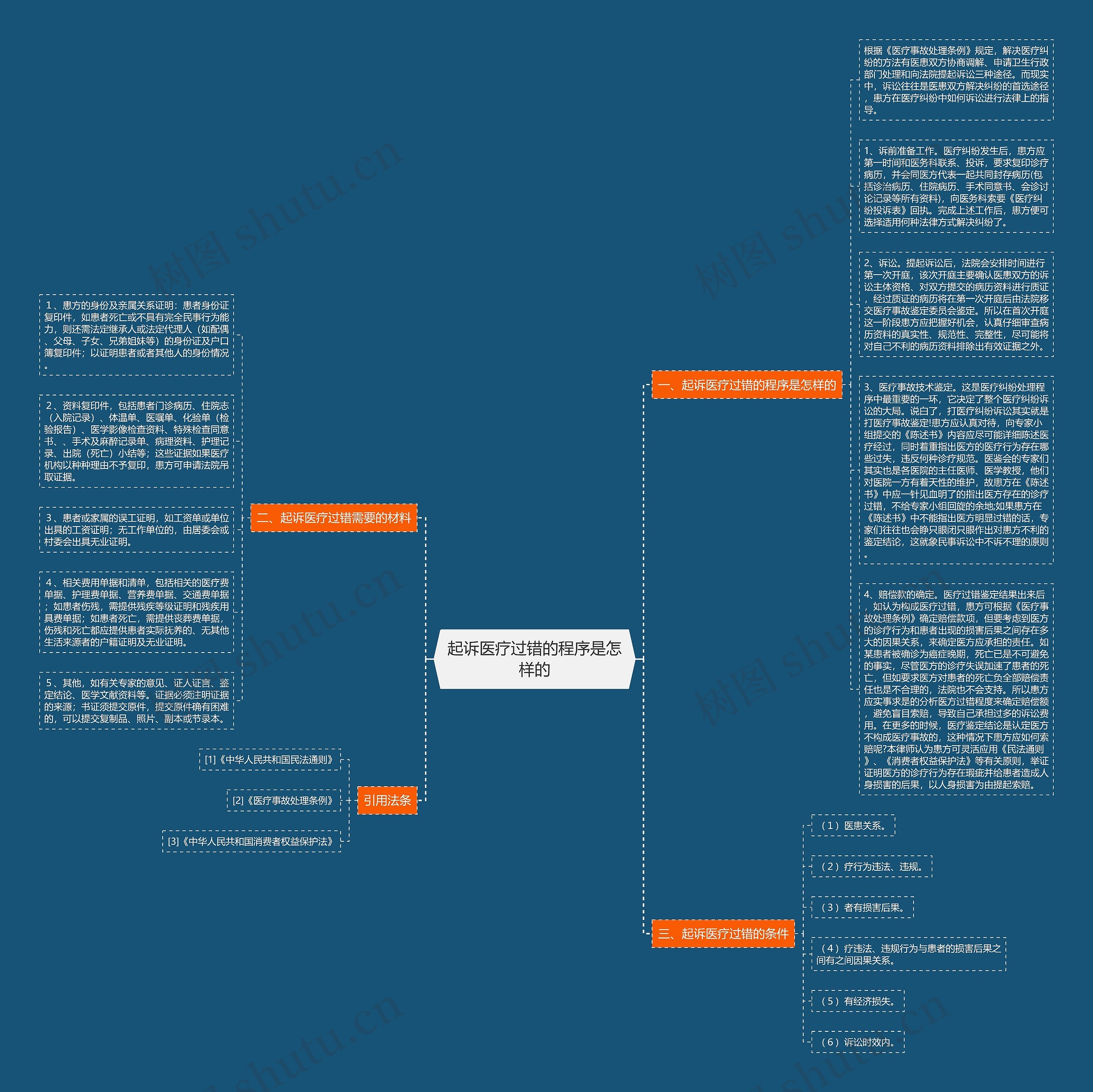 起诉医疗过错的程序是怎样的思维导图