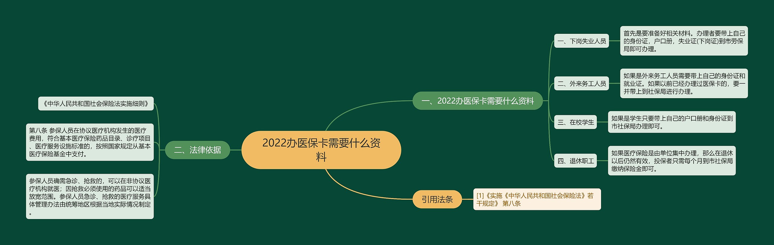 2022办医保卡需要什么资料思维导图