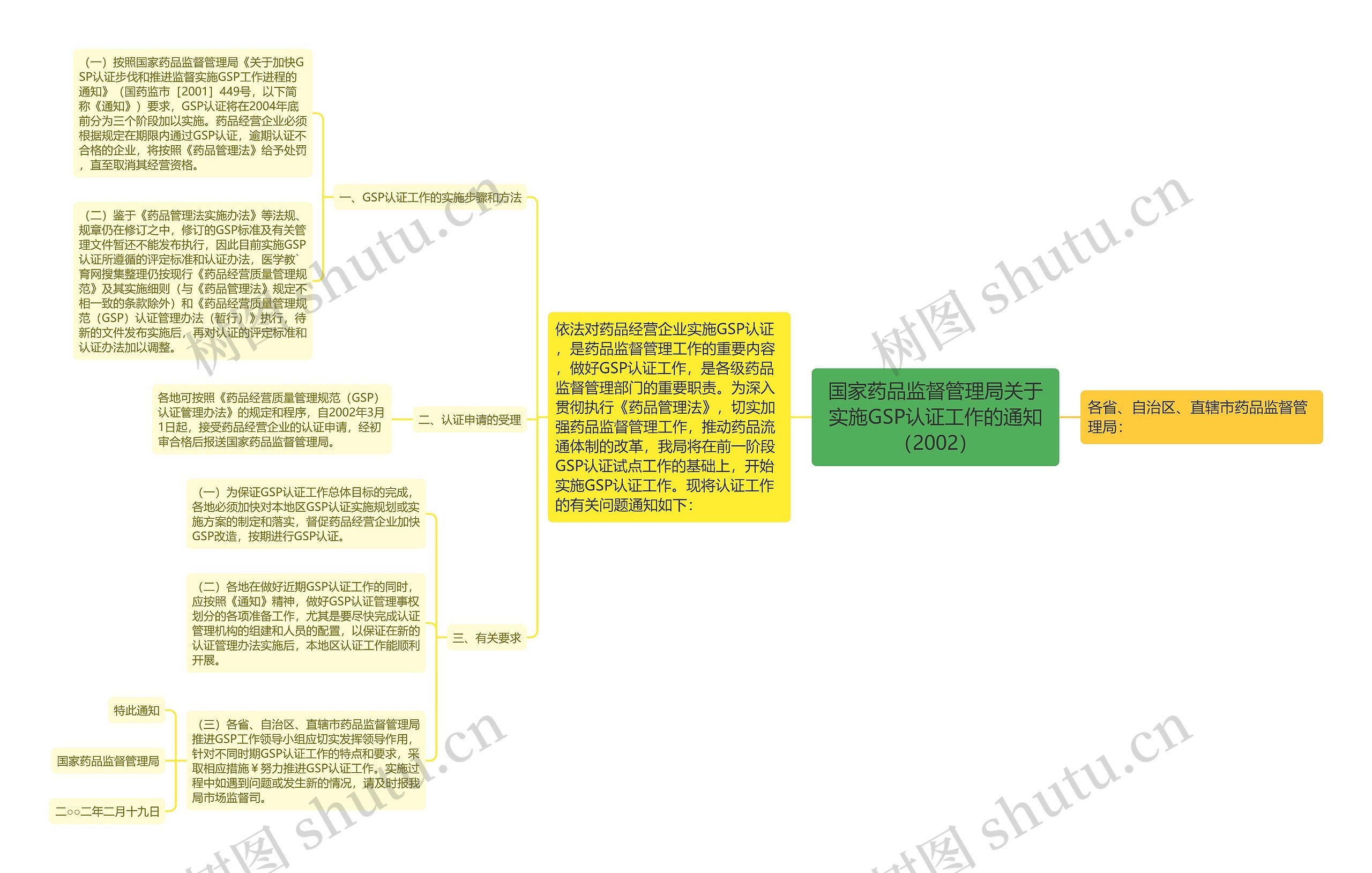 国家药品监督管理局关于实施GSP认证工作的通知（2002）思维导图