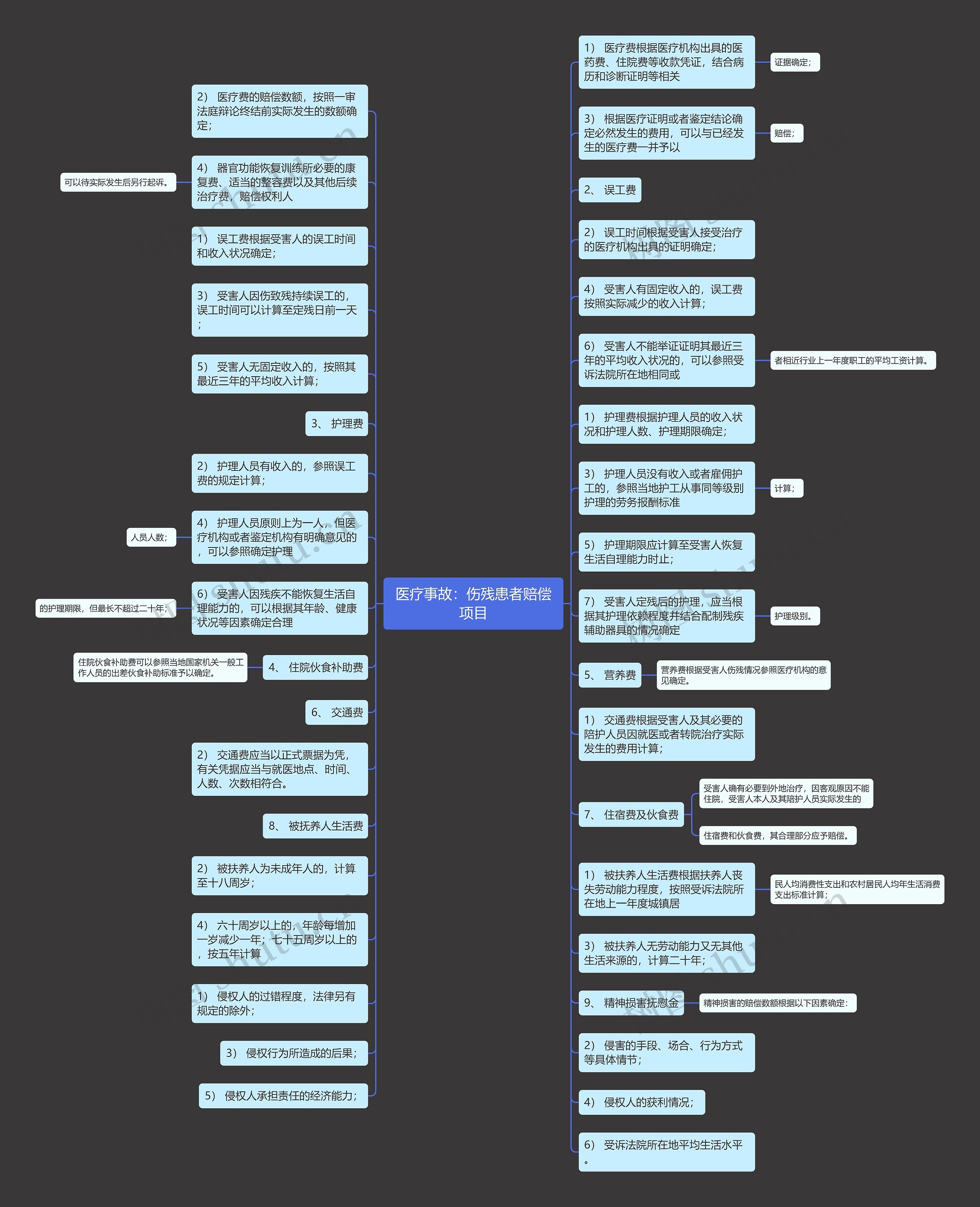 医疗事故：伤残患者赔偿项目思维导图