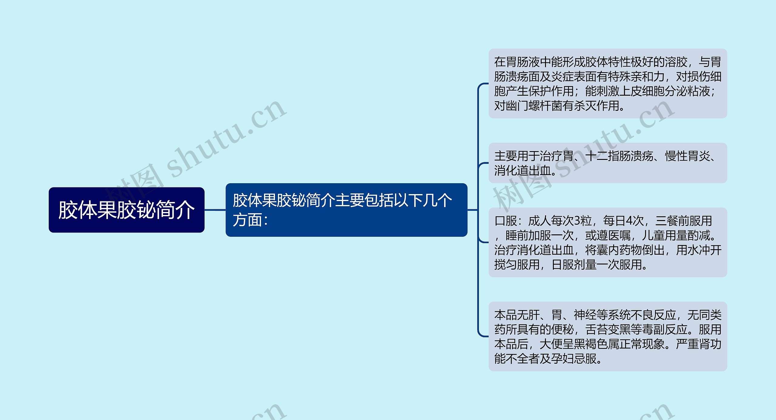 胶体果胶铋简介思维导图