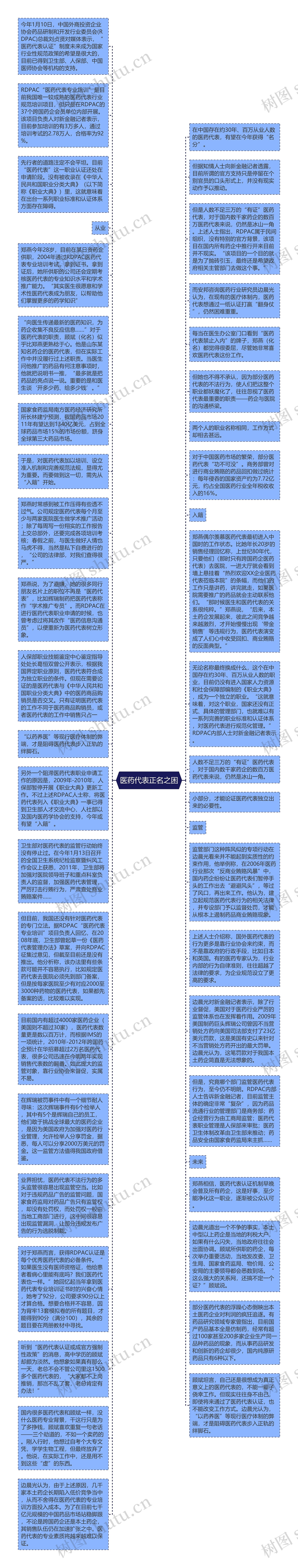 医药代表正名之困思维导图