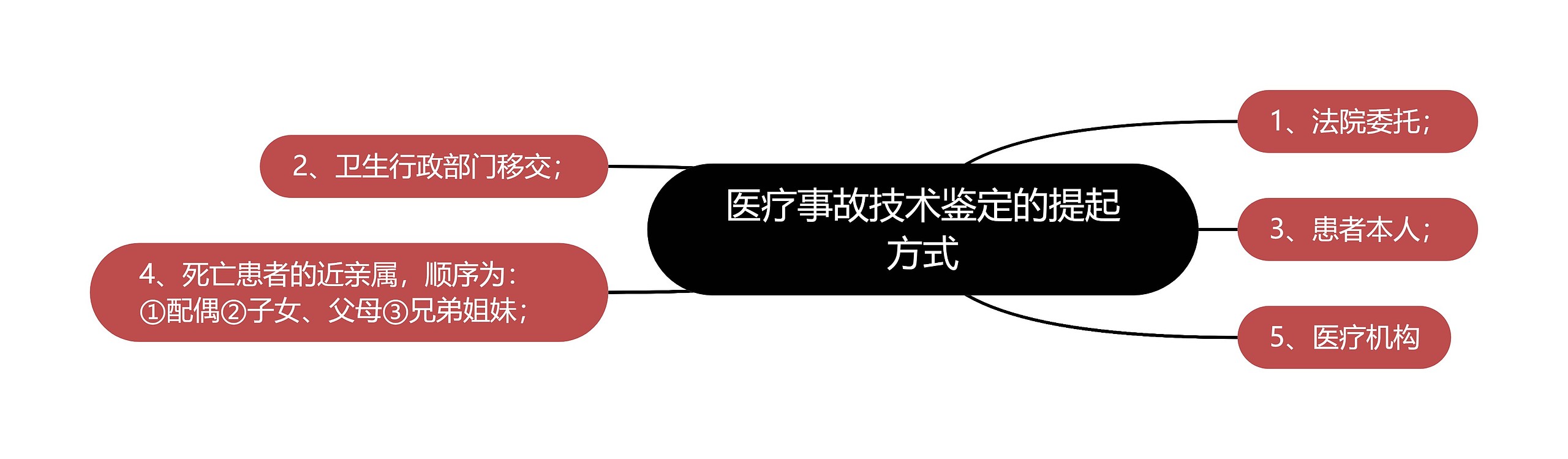 医疗事故技术鉴定的提起方式思维导图