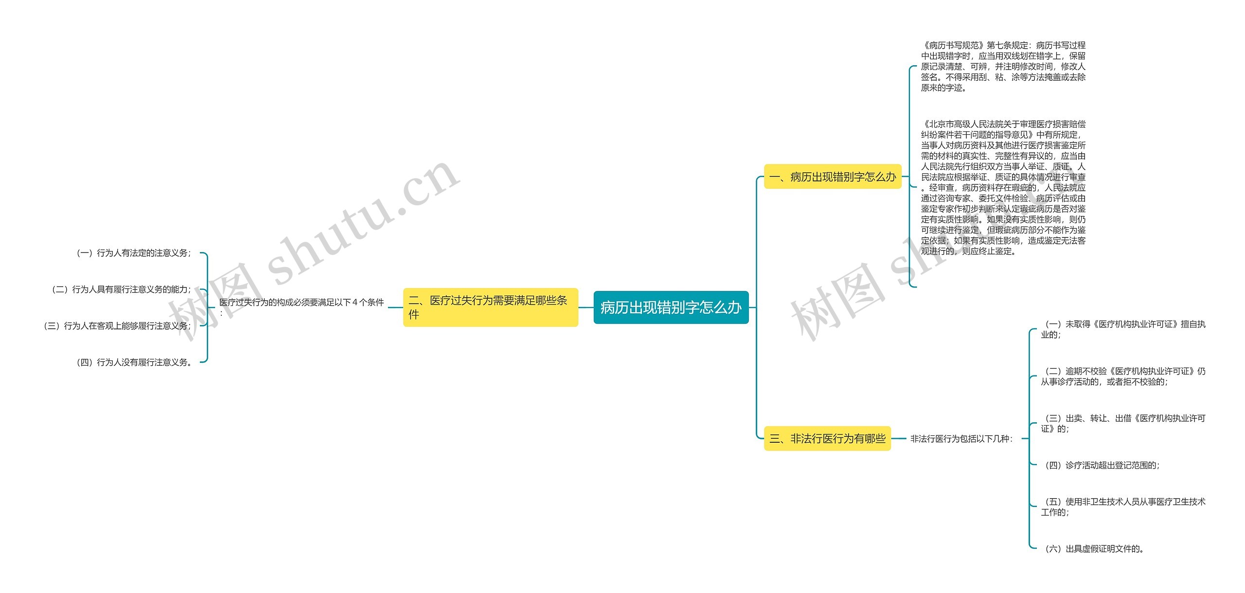 病历出现错别字怎么办思维导图